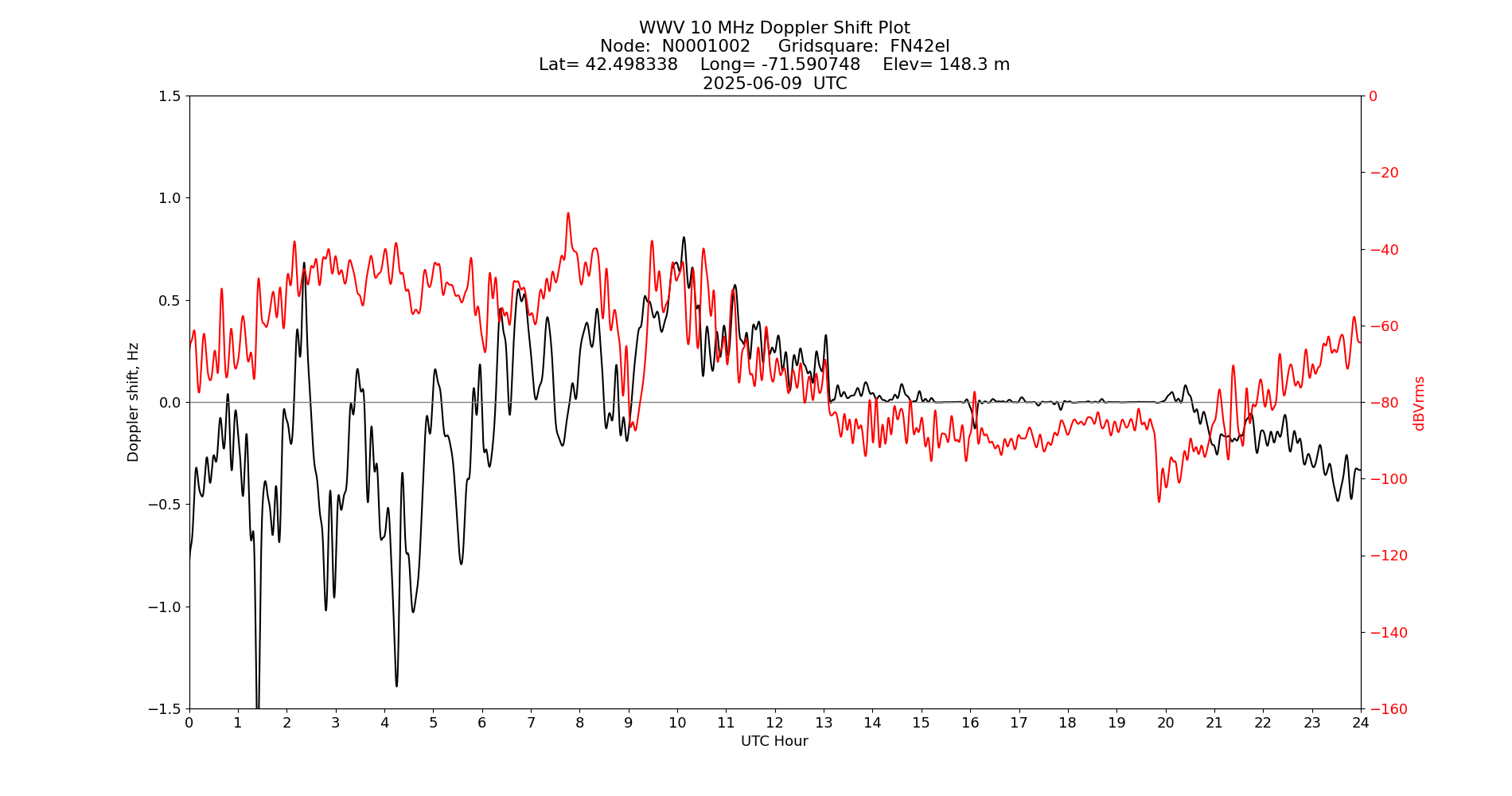 Graph for Observation Unavailable