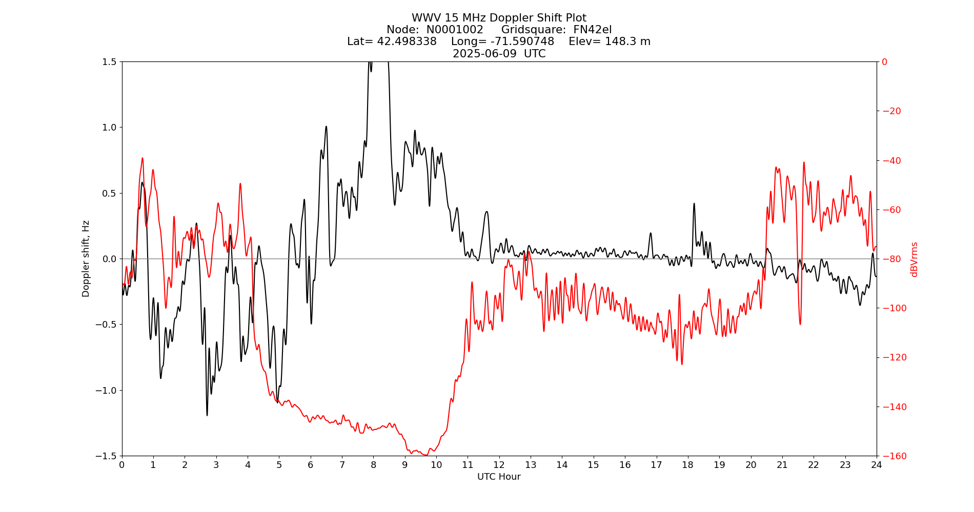 Graph for Observation Unavailable