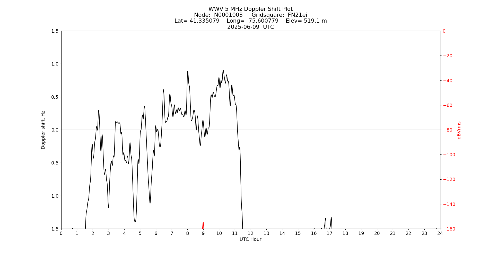 Graph for Observation Unavailable