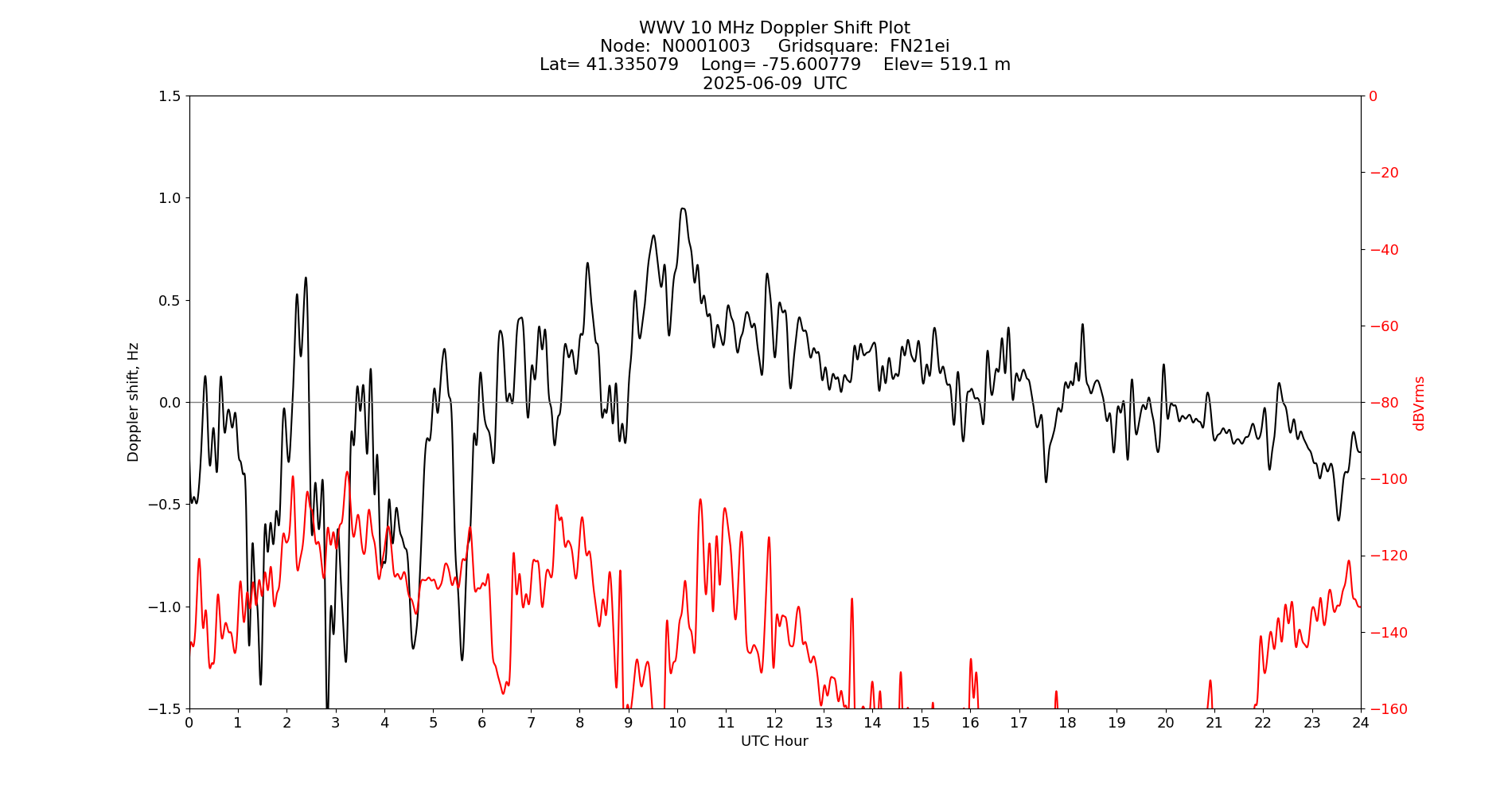 Graph for Observation Unavailable