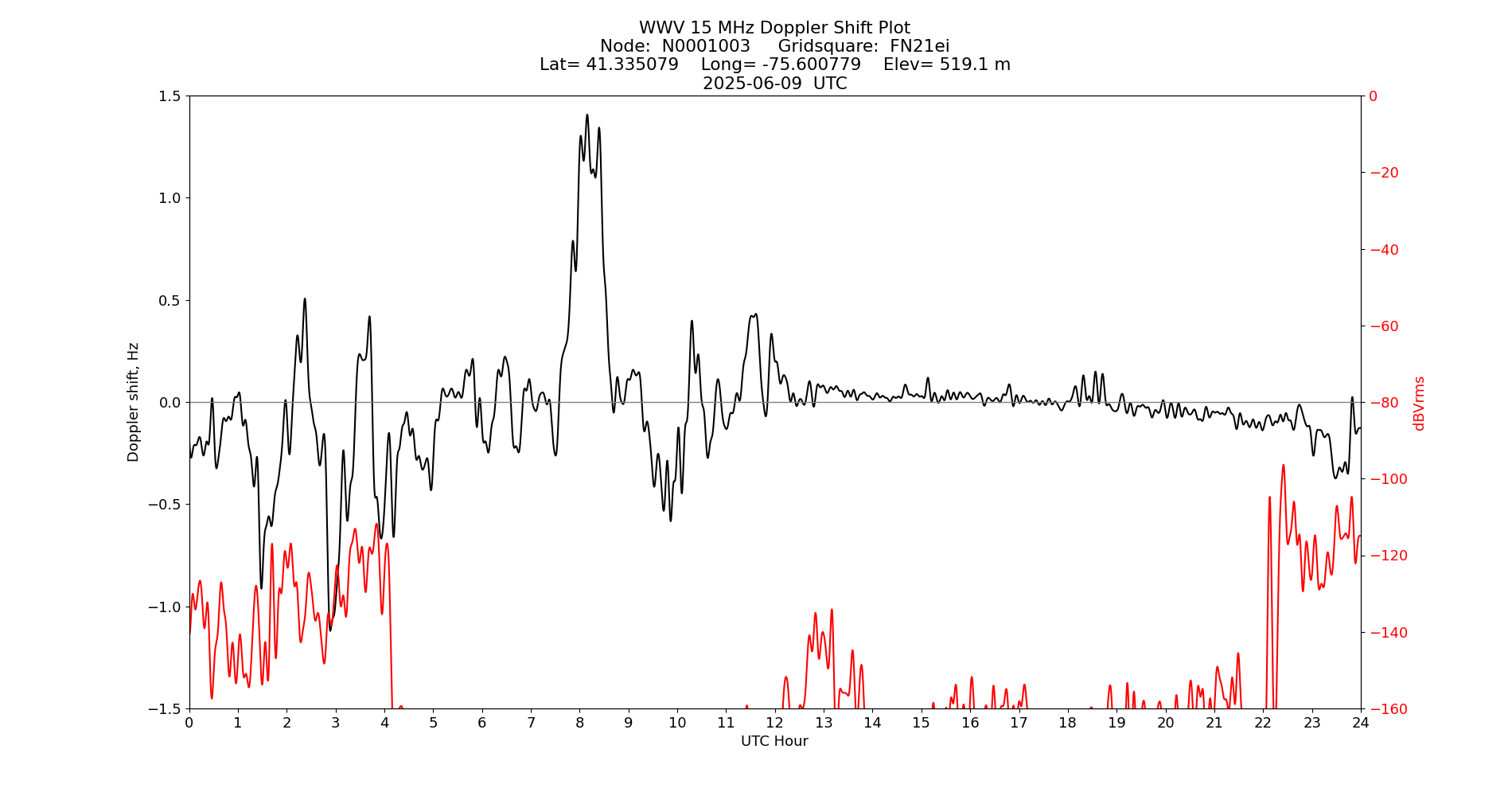 Graph for Observation Unavailable