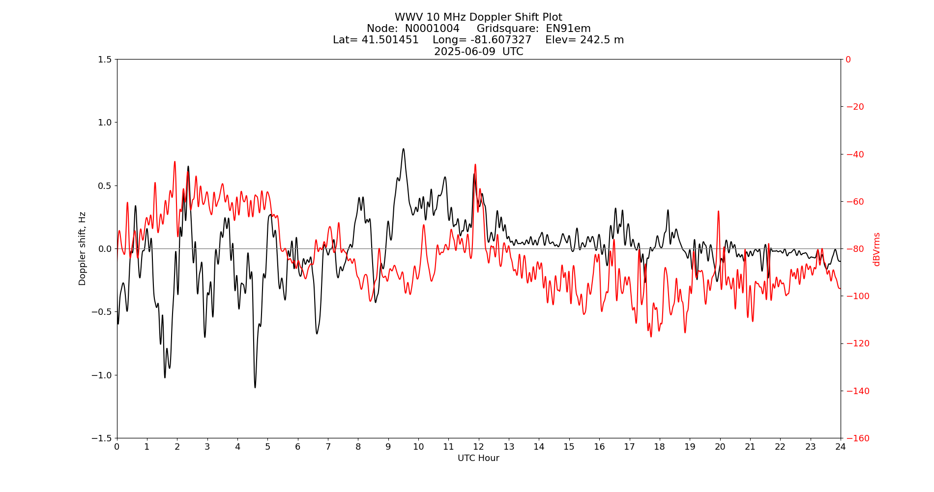 Graph for Observation Unavailable