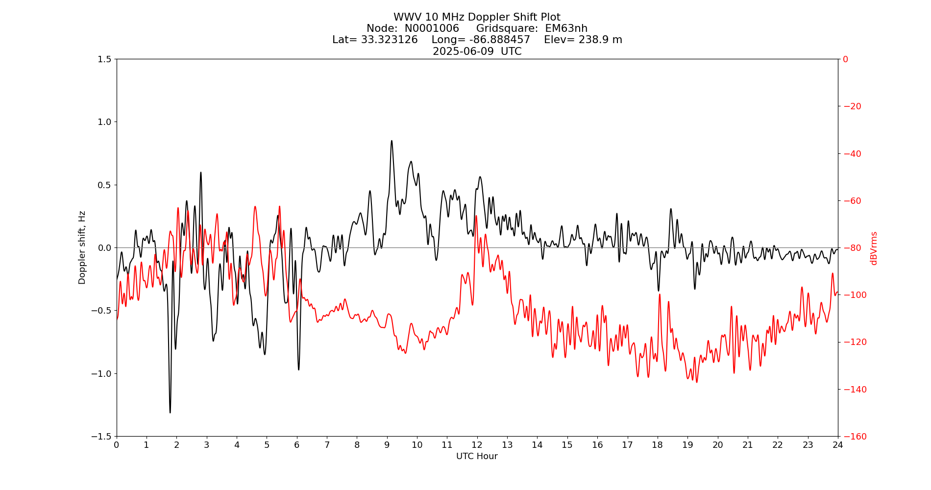 Graph for Observation Unavailable