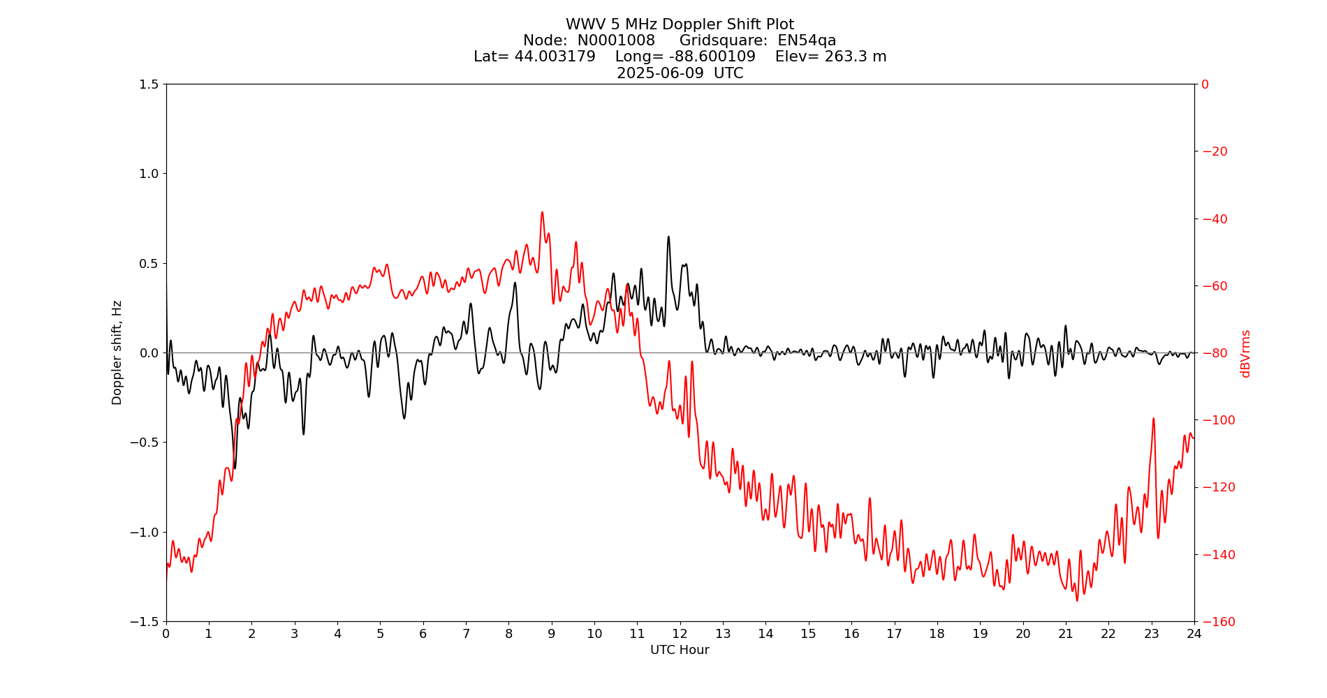 Graph for Observation Unavailable