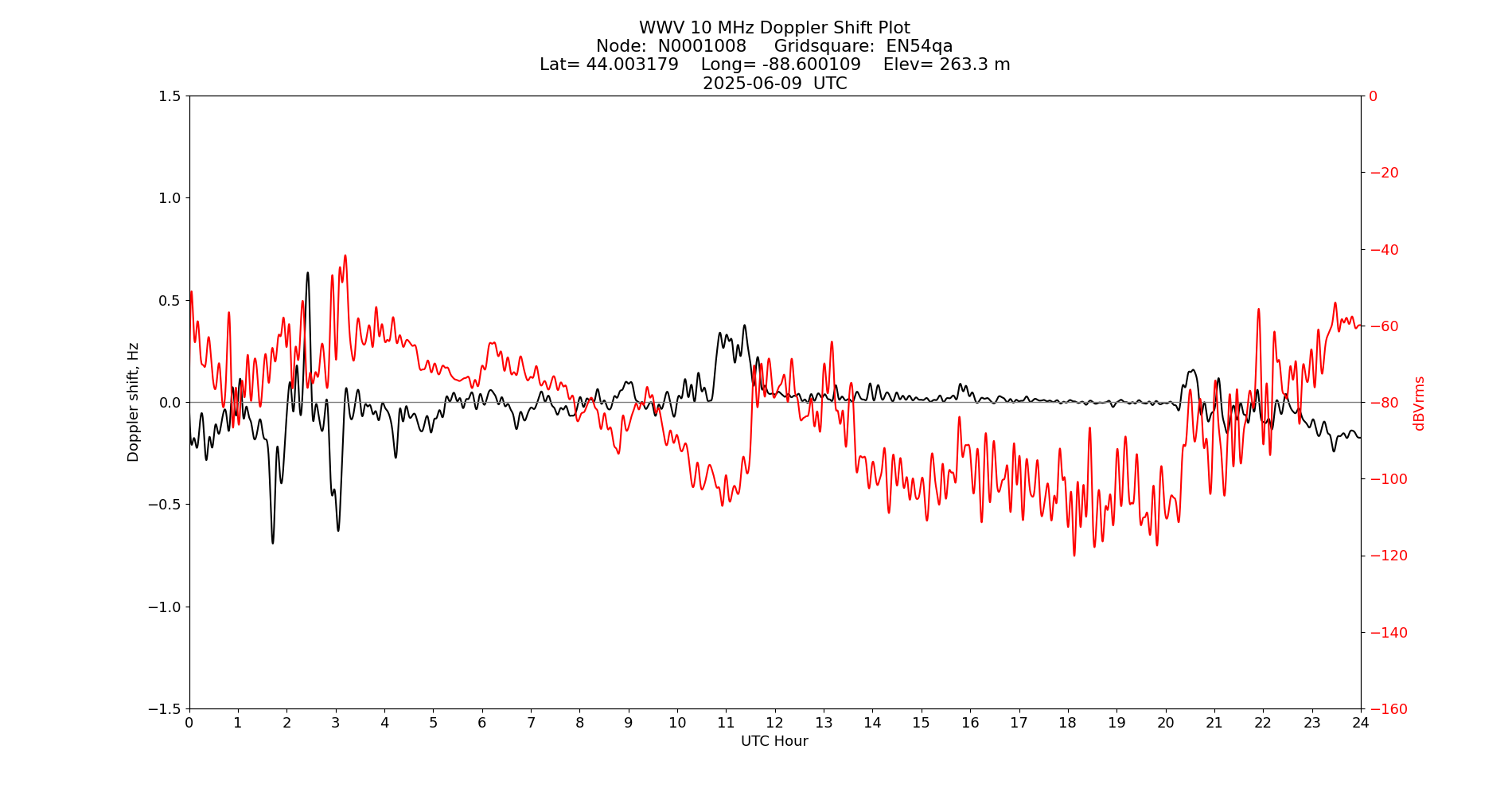 Graph for Observation Unavailable
