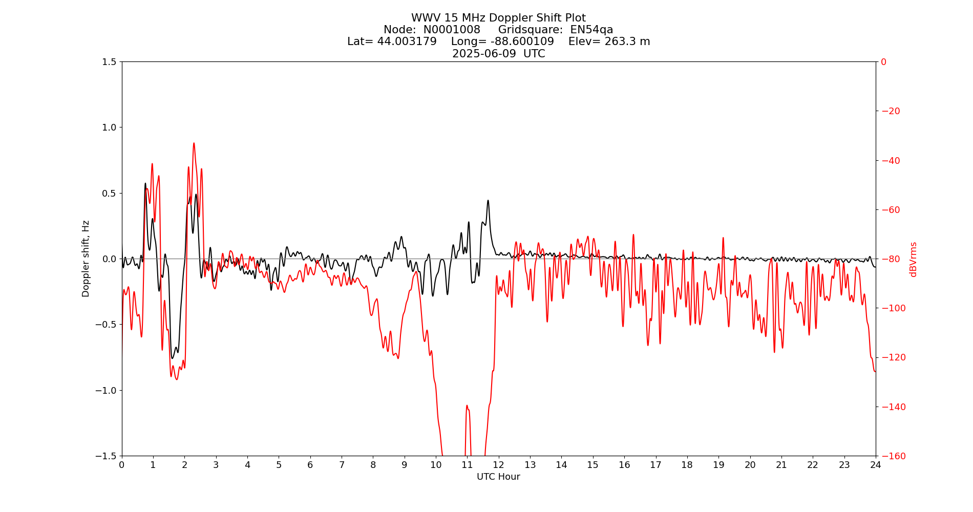 Graph for Observation Unavailable