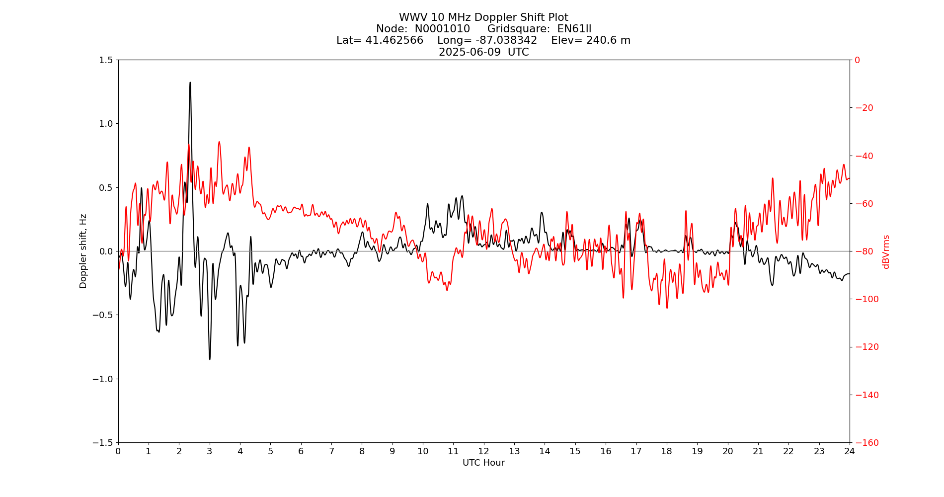 Graph for Observation Unavailable