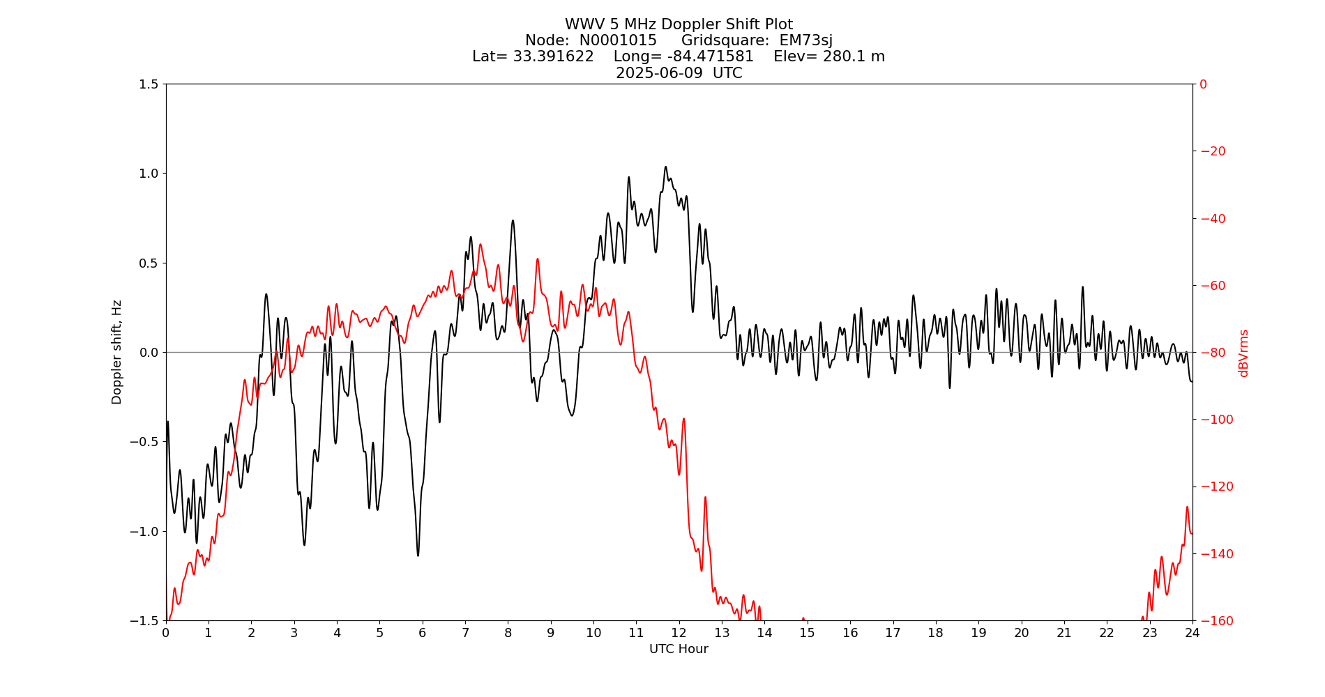 Graph for Observation Unavailable