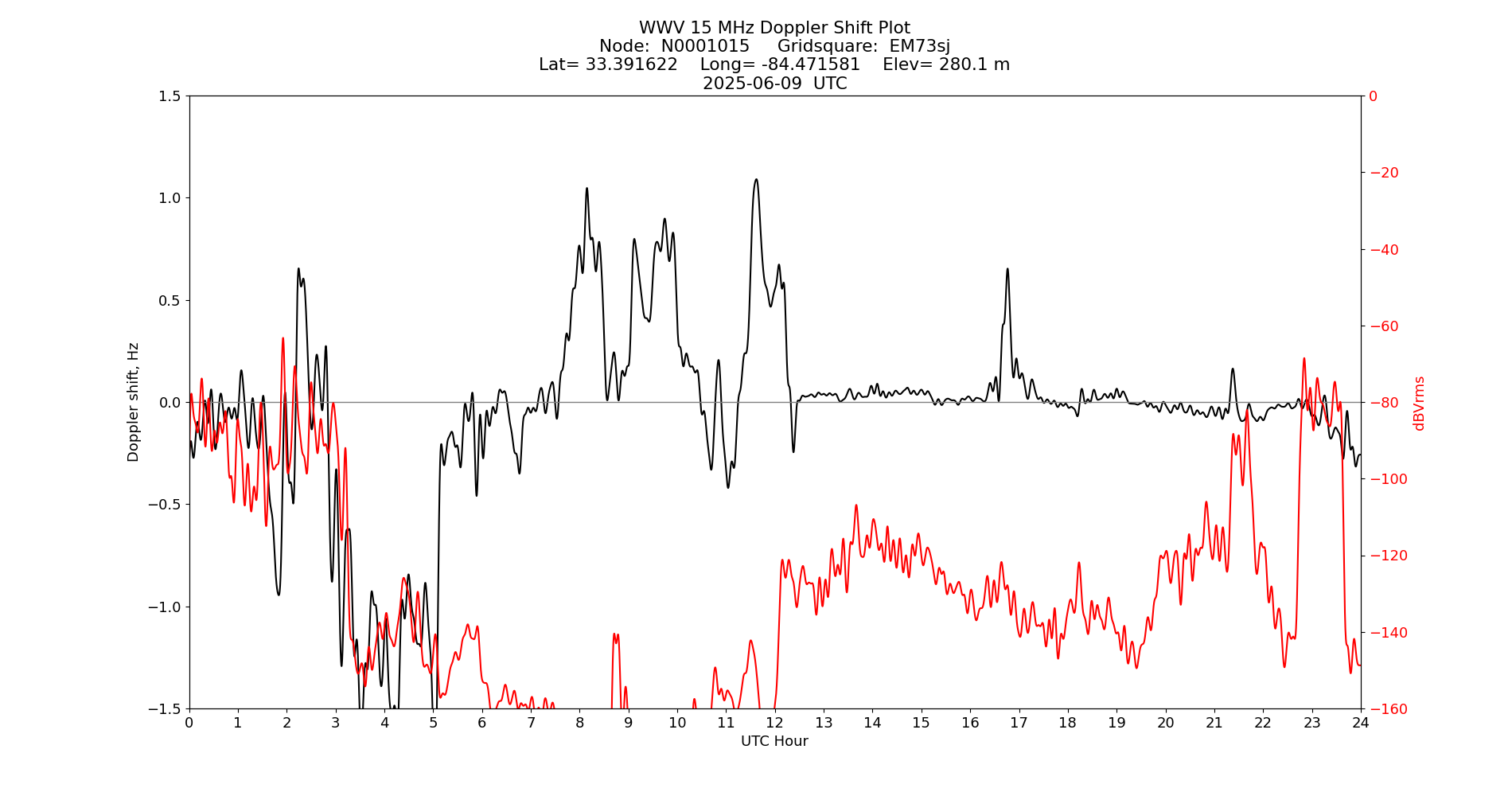 Graph for Observation Unavailable