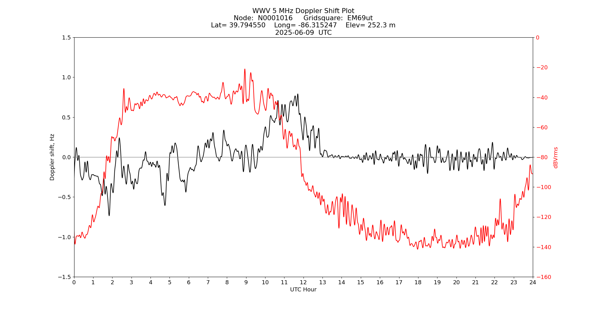 Graph for Observation Unavailable