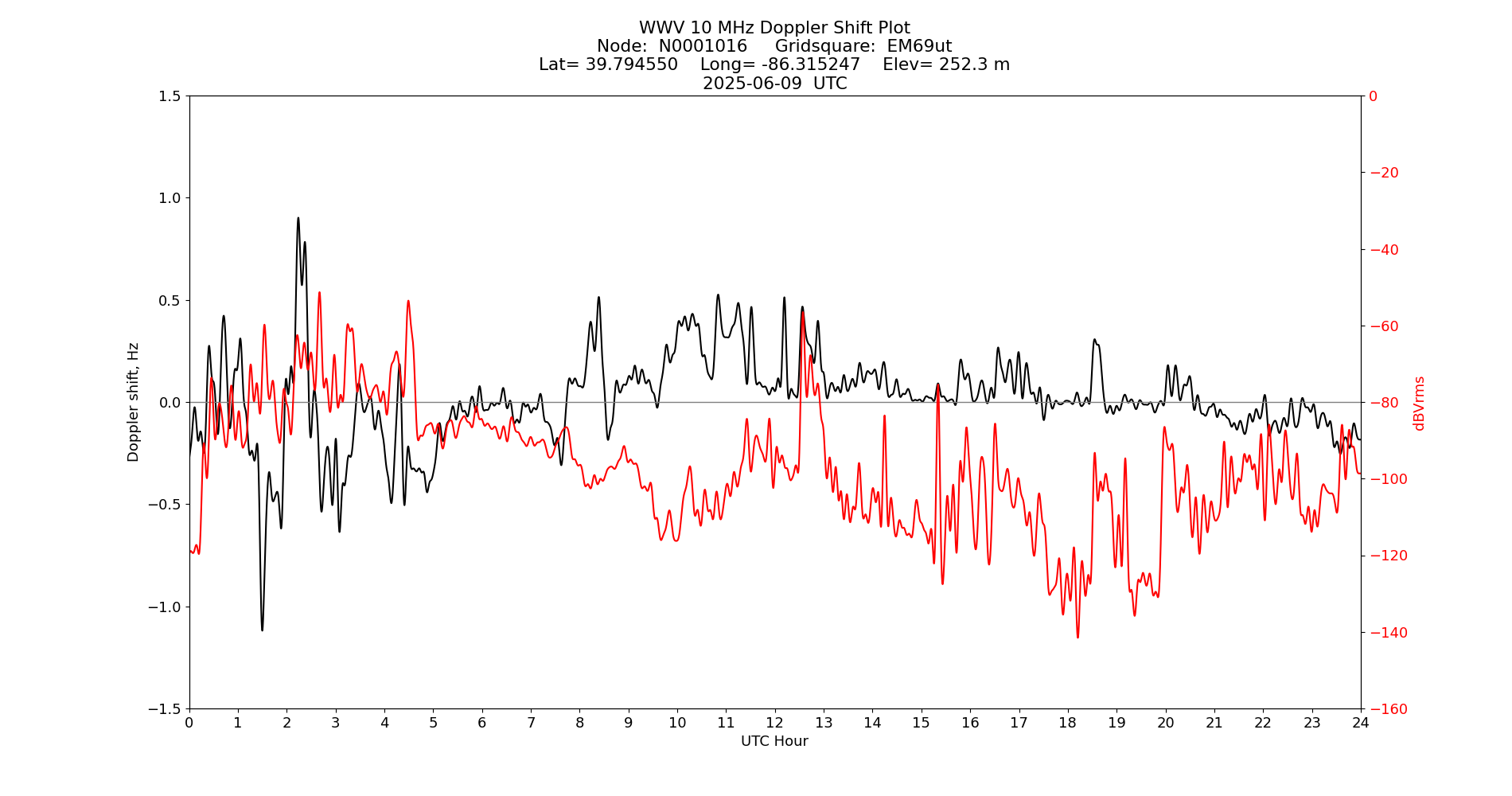 Graph for Observation Unavailable