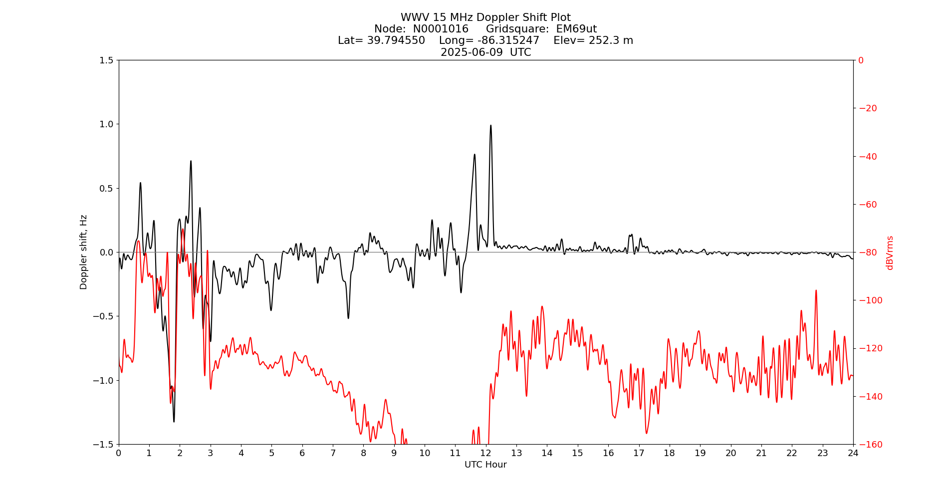 Graph for Observation Unavailable