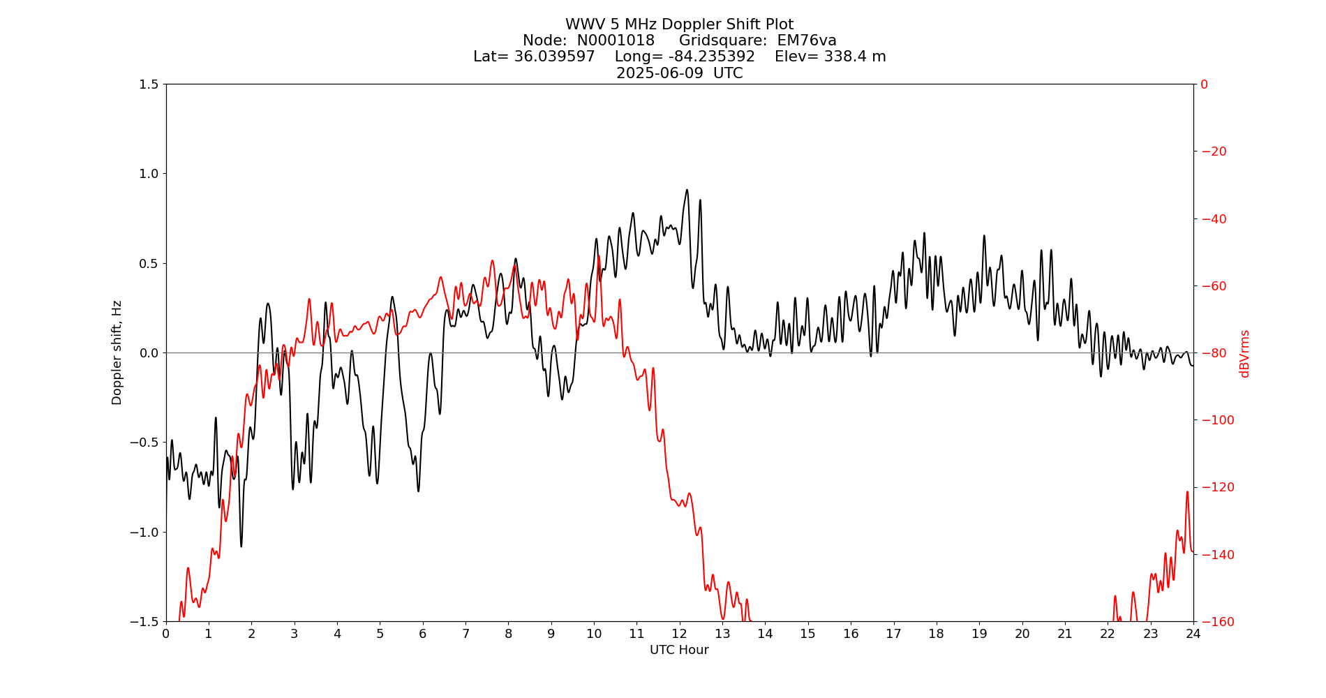 Graph for Observation Unavailable