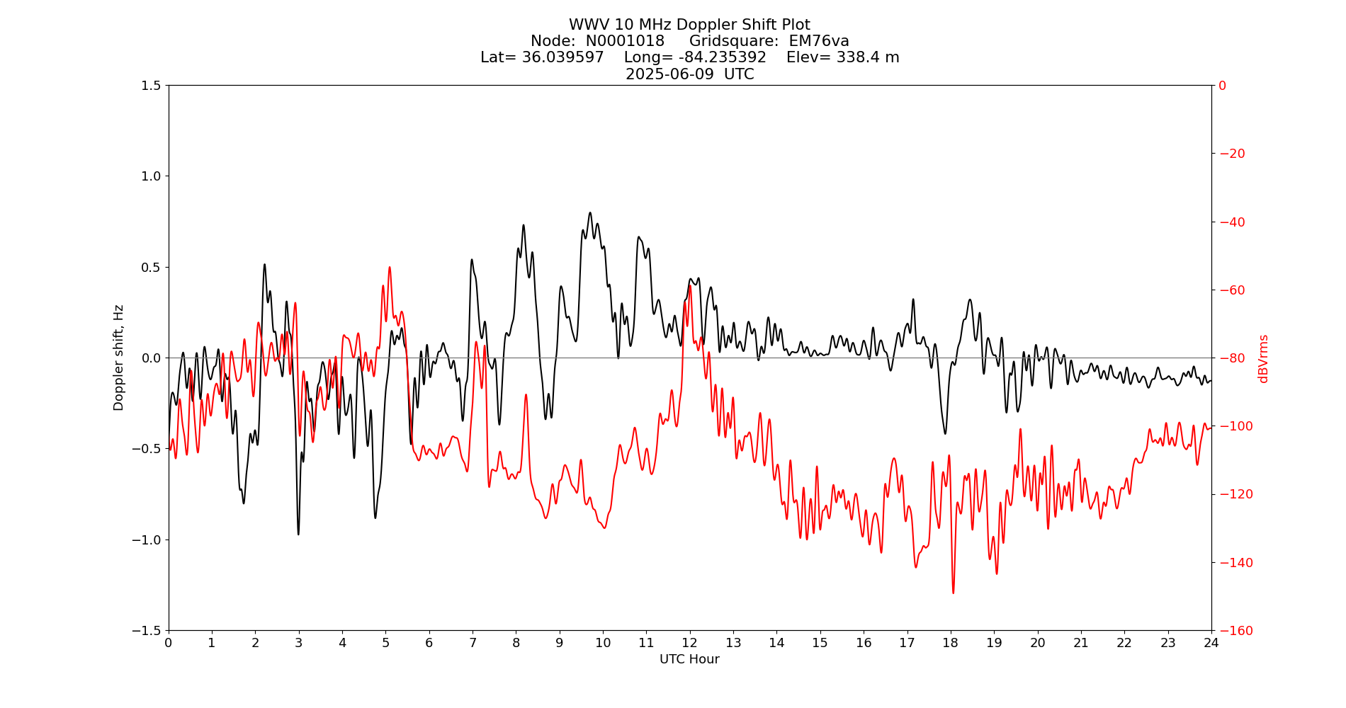 Graph for Observation Unavailable