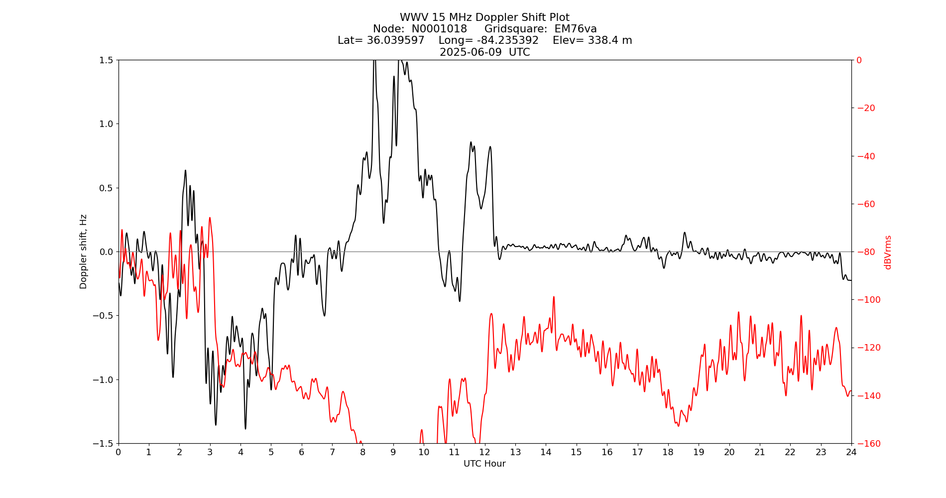Graph for Observation Unavailable