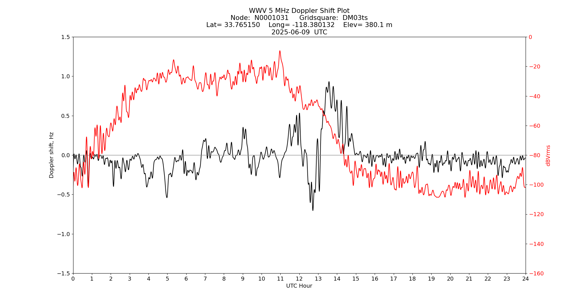 Graph for Observation Unavailable