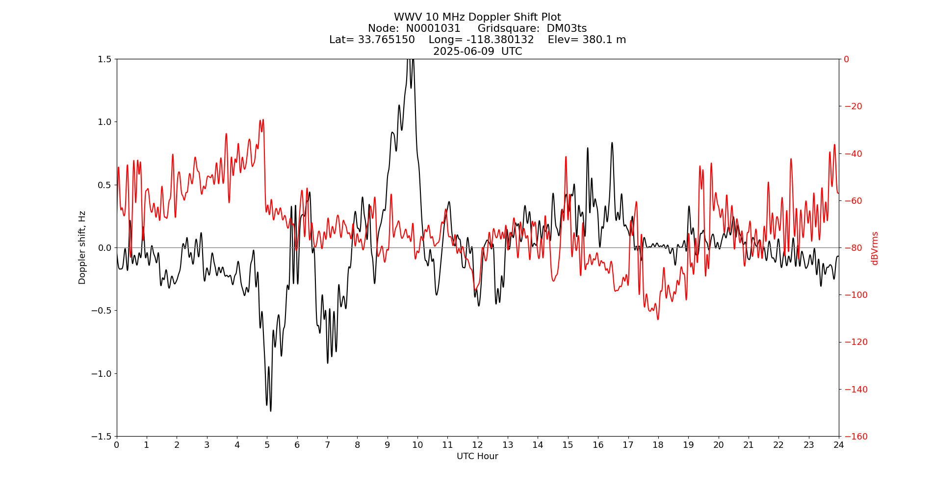 Graph for Observation Unavailable