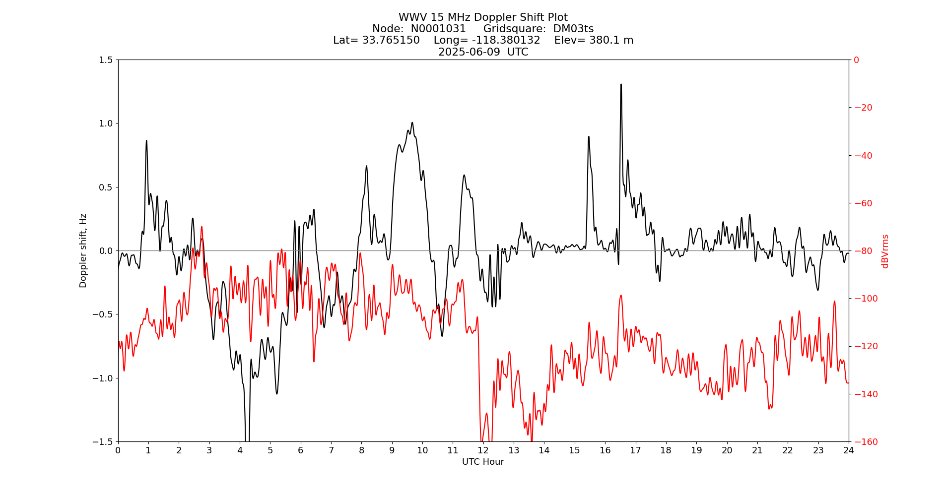 Graph for Observation Unavailable