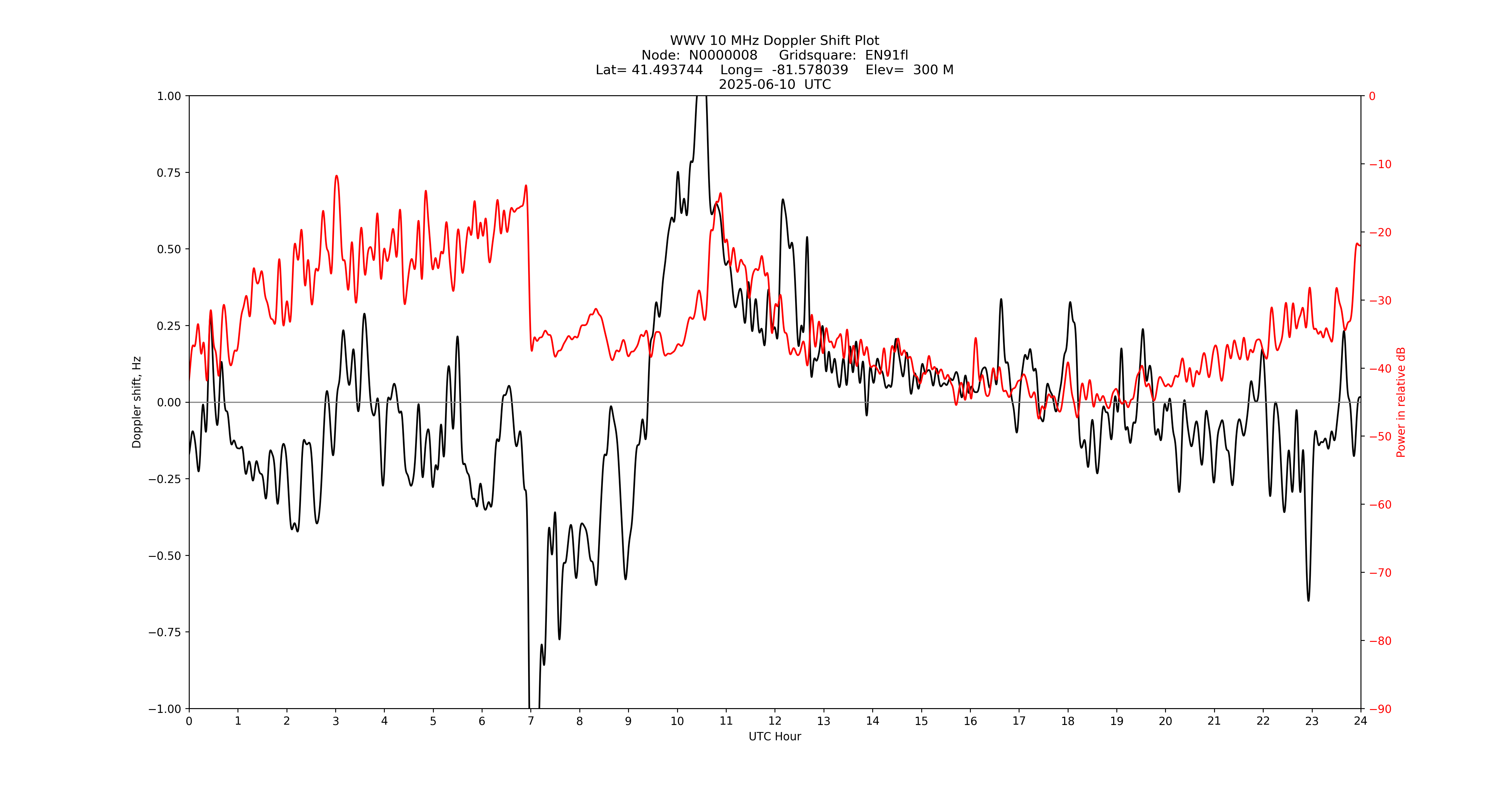 Graph for Observation Unavailable