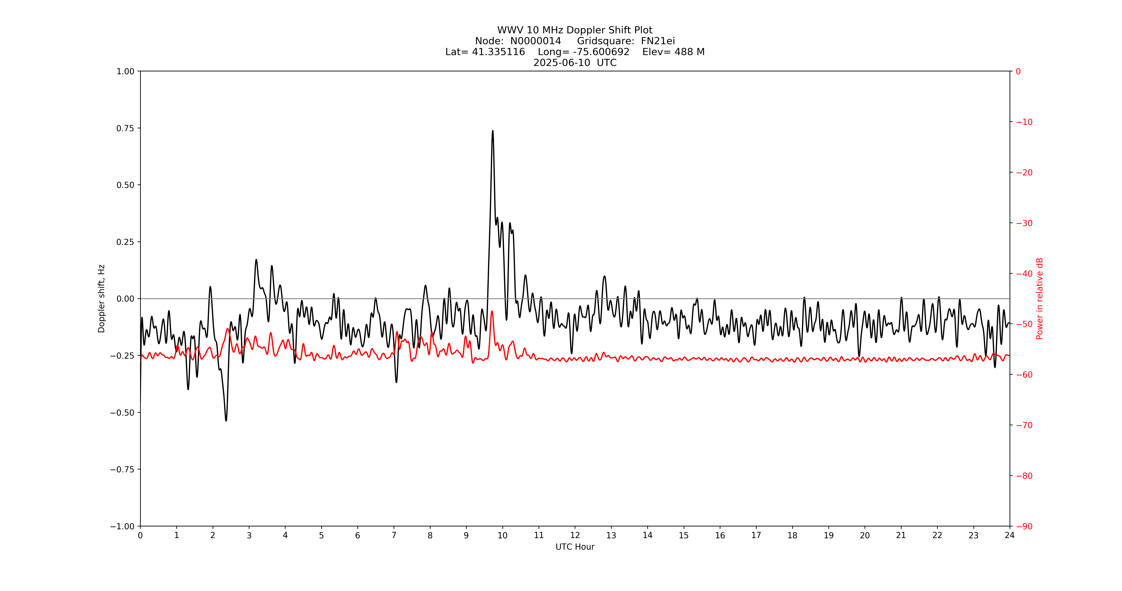 Graph for Observation Unavailable