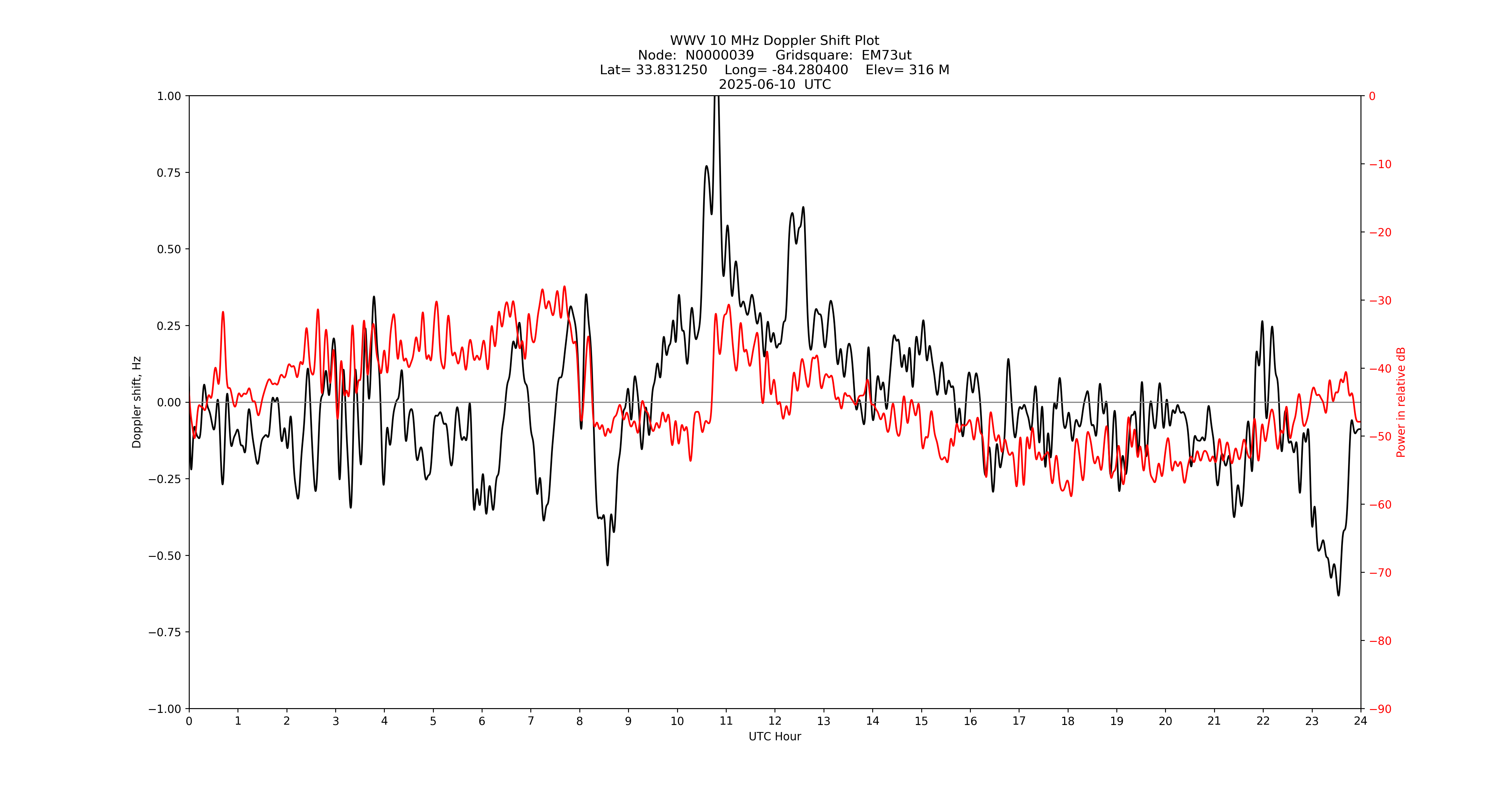 Graph for Observation Unavailable