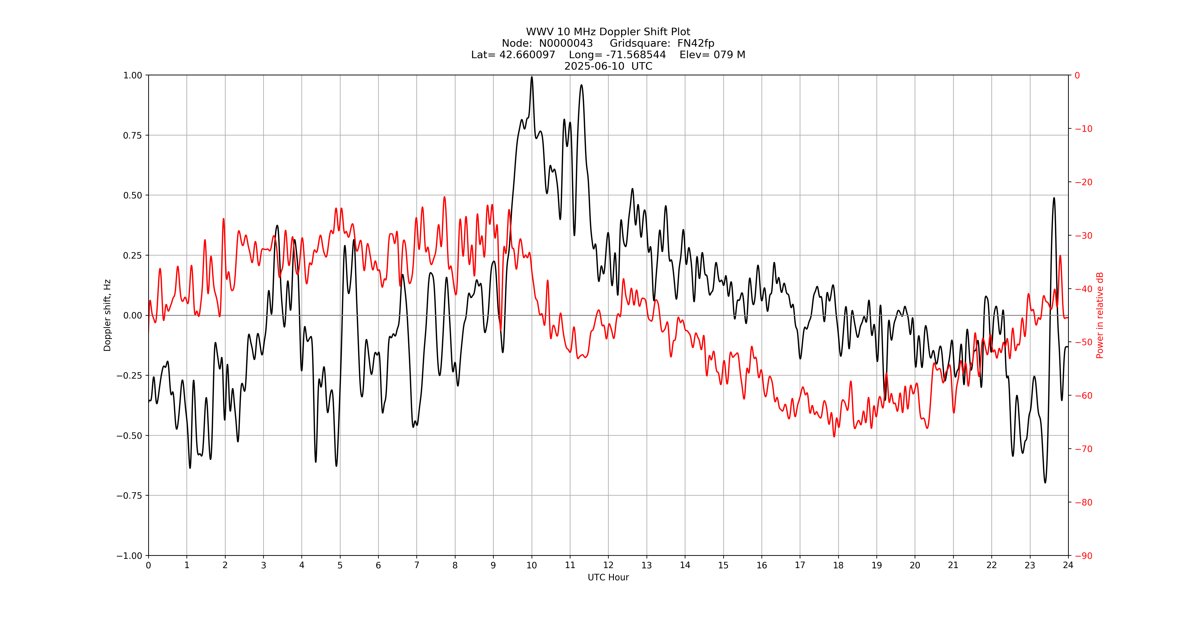 Graph for Observation Unavailable