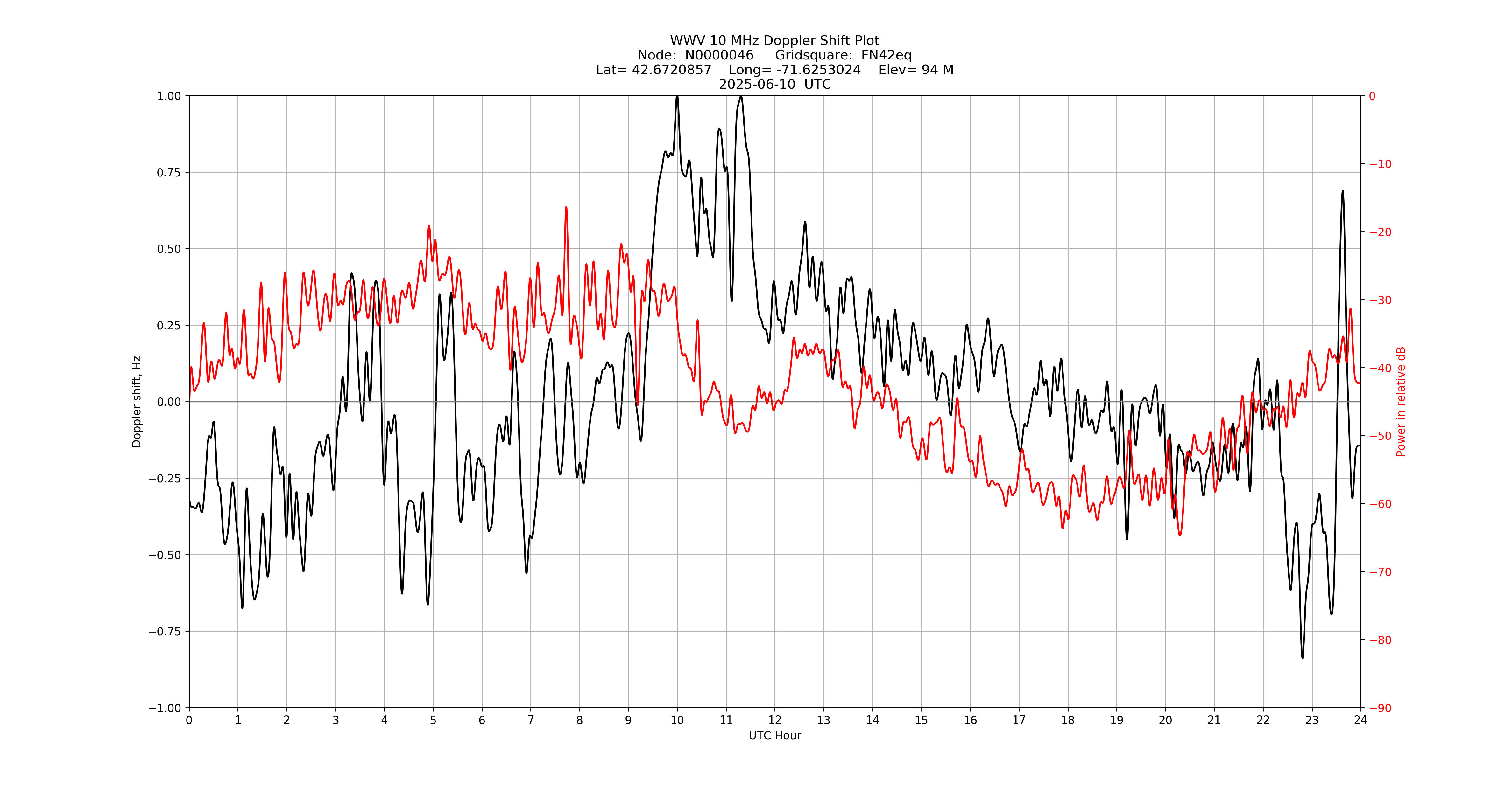 Graph for Observation Unavailable