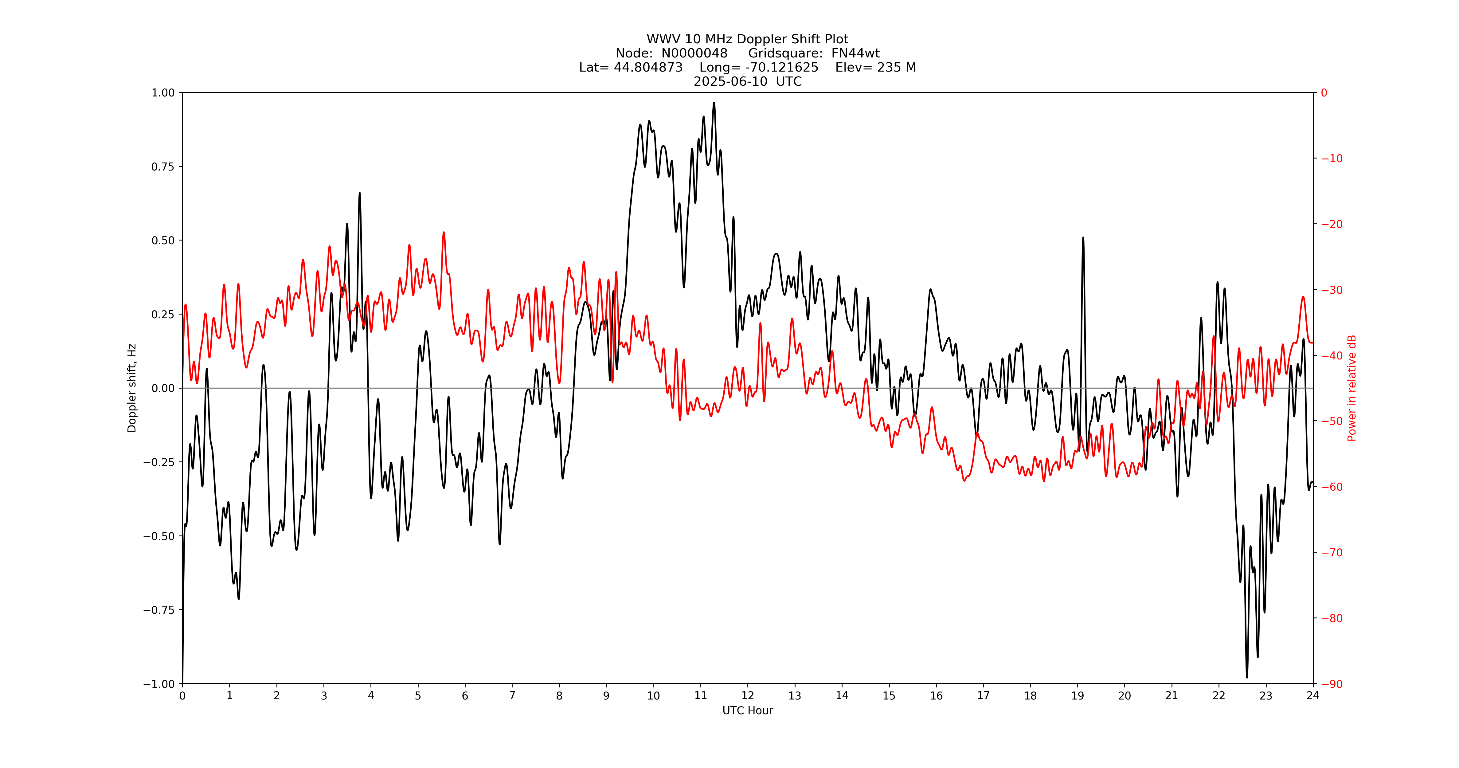 Graph for Observation Unavailable