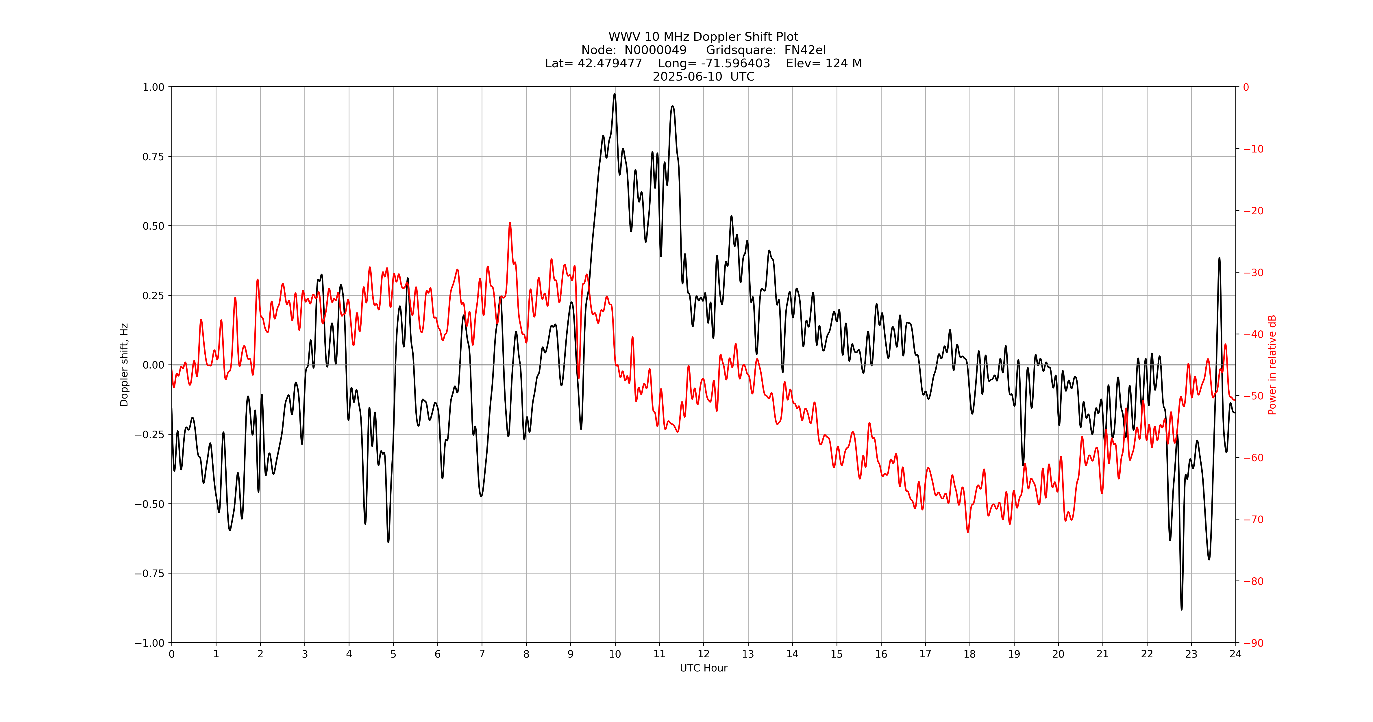 Graph for Observation Unavailable