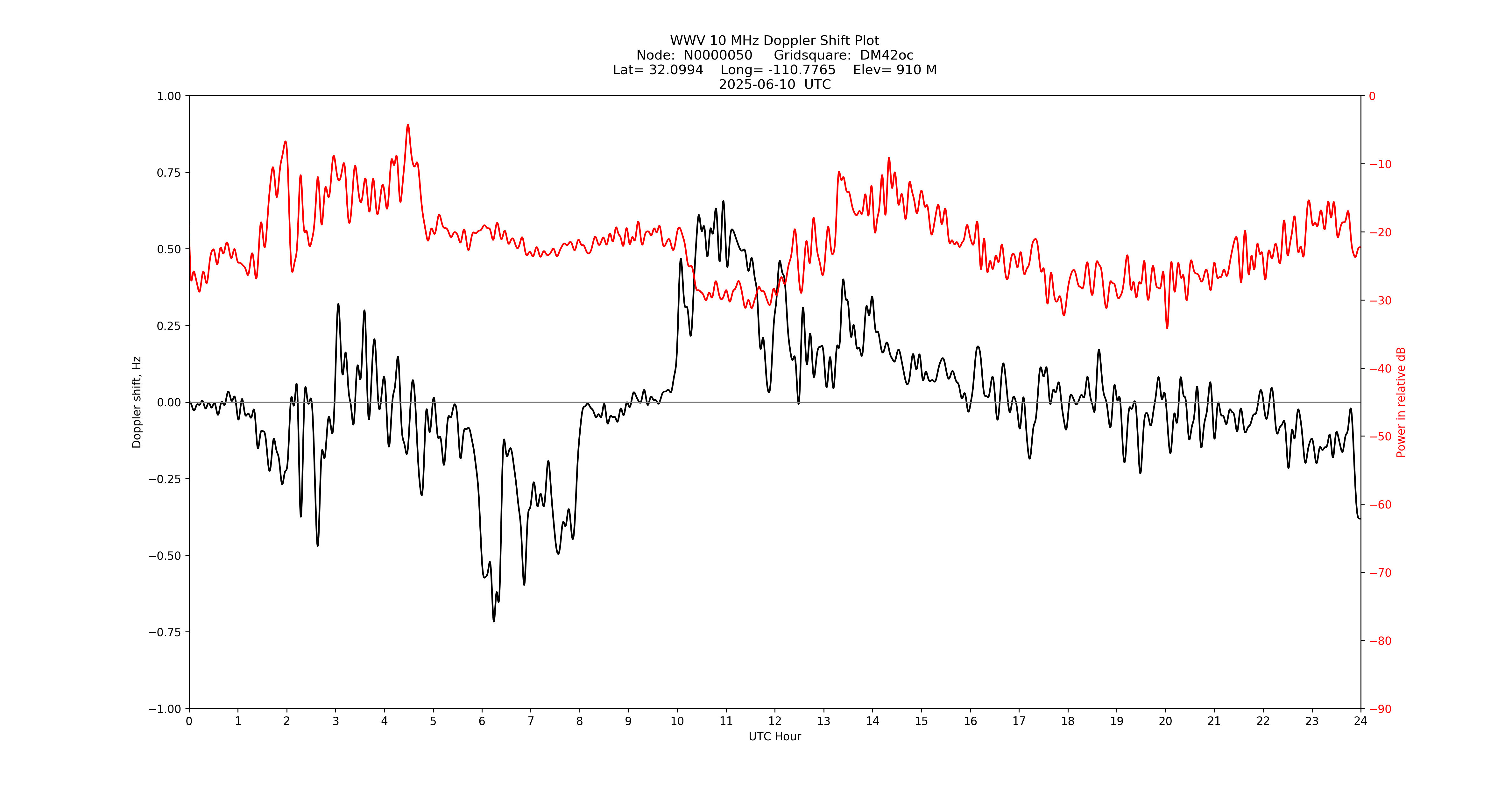 Graph for Observation Unavailable