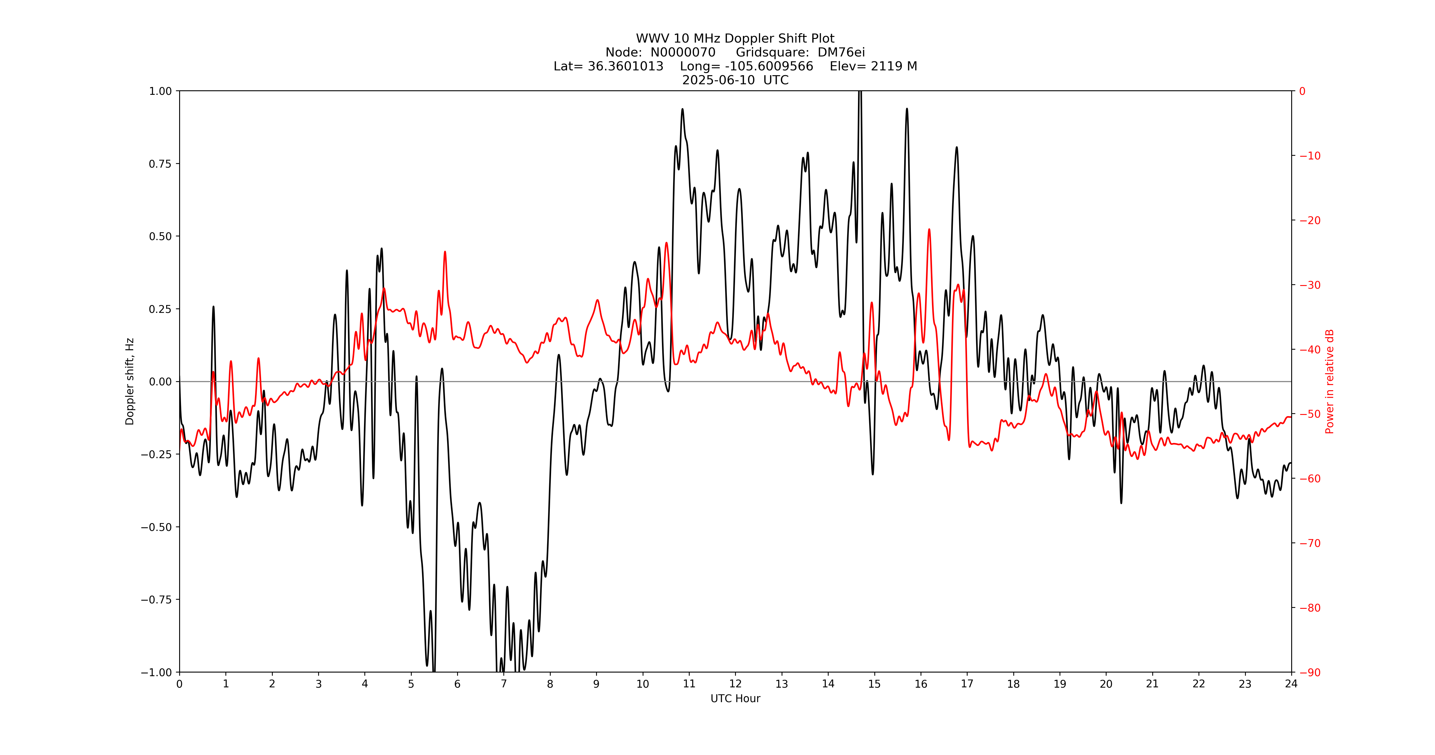 Graph for Observation Unavailable