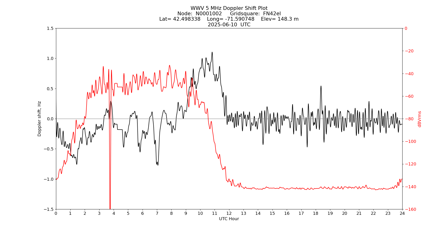 Graph for Observation Unavailable