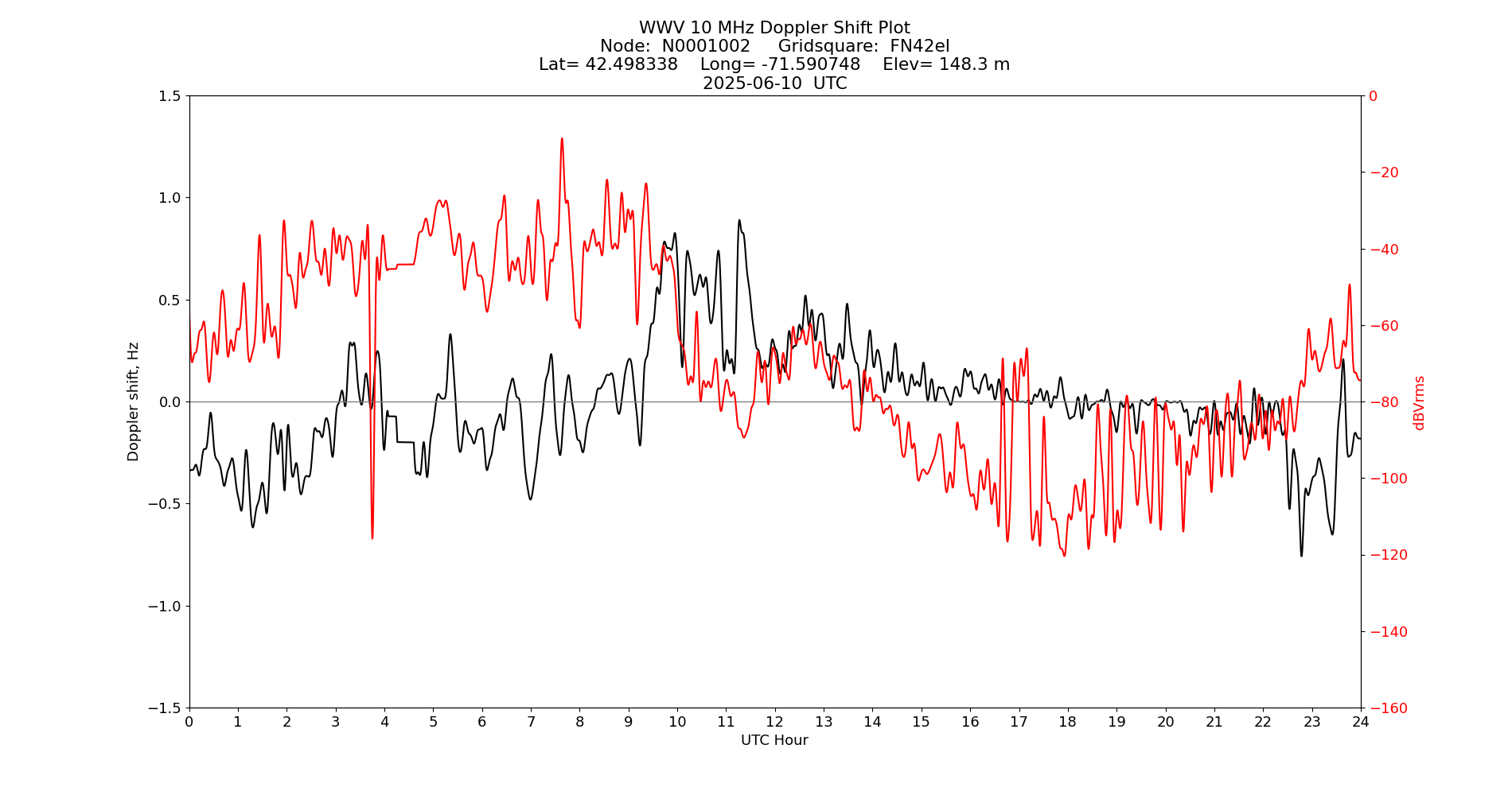 Graph for Observation Unavailable