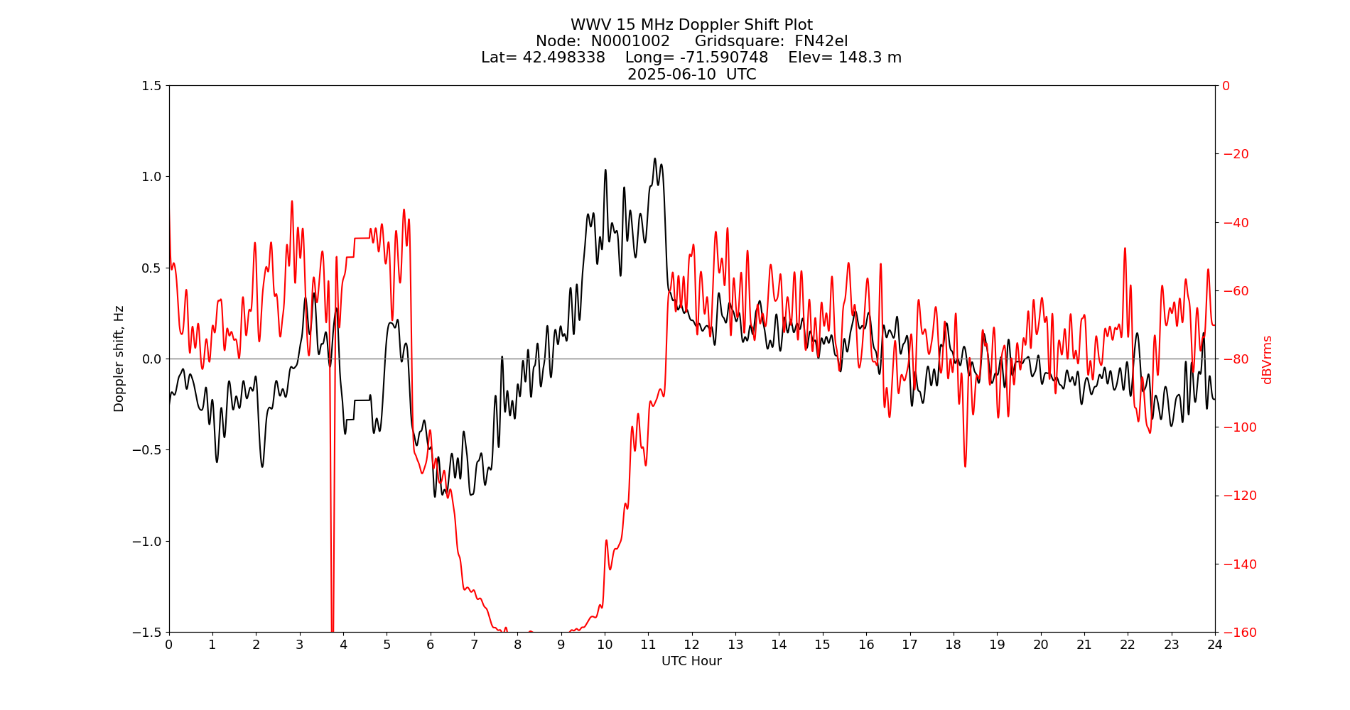 Graph for Observation Unavailable