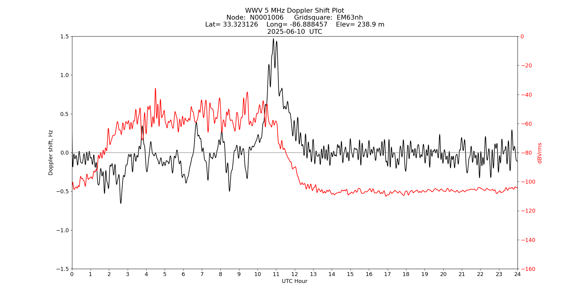 Graph for Observation Unavailable