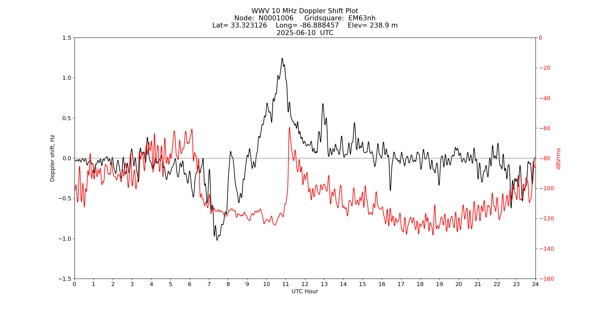 Graph for Observation Unavailable
