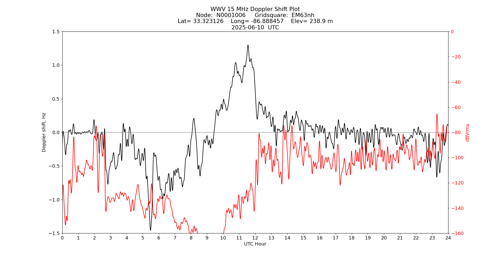 Graph for Observation Unavailable