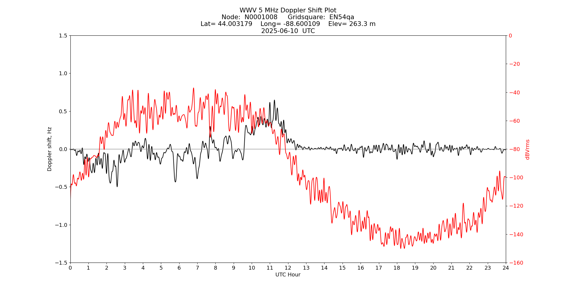 Graph for Observation Unavailable