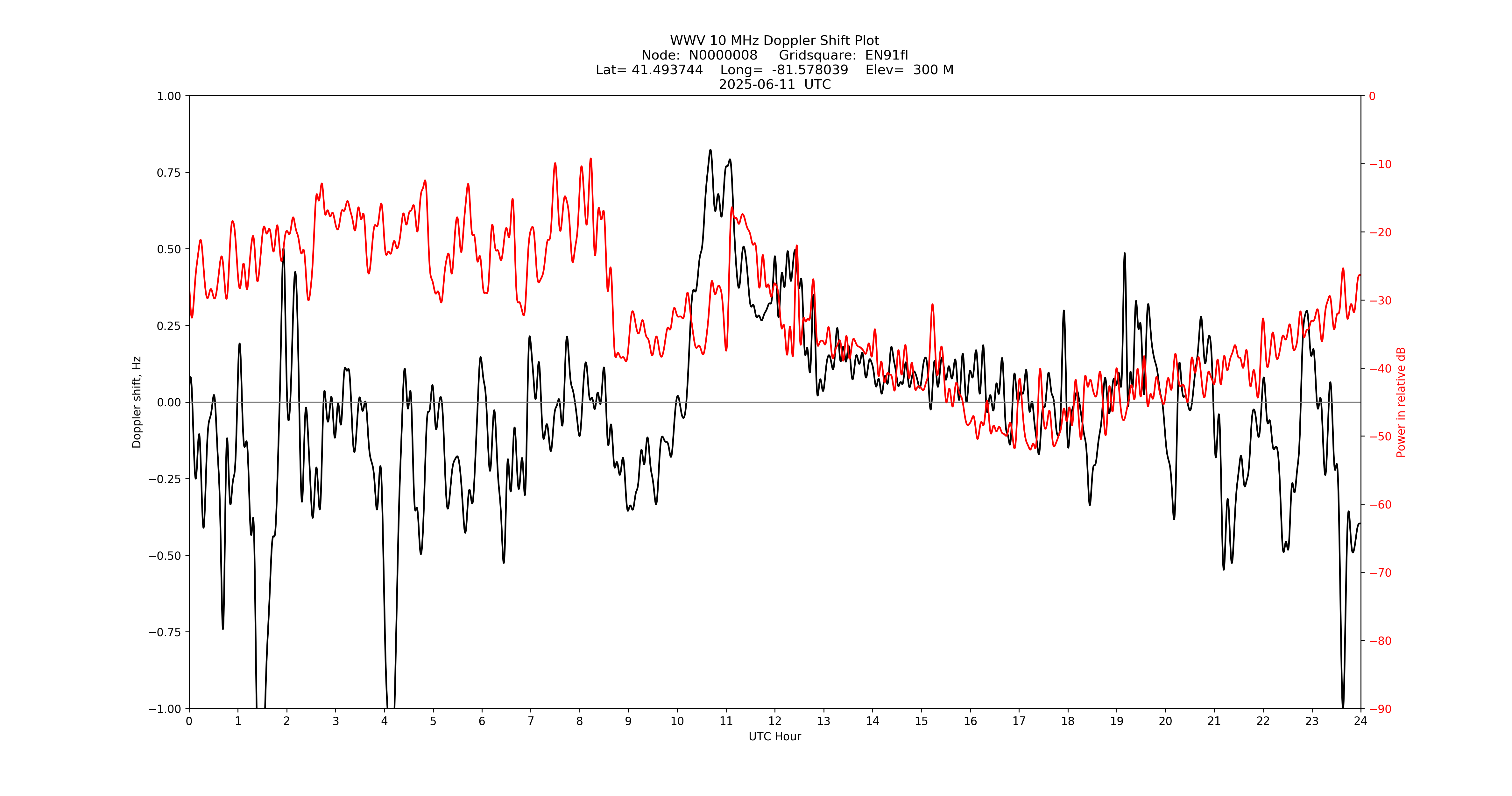 Graph for Observation Unavailable