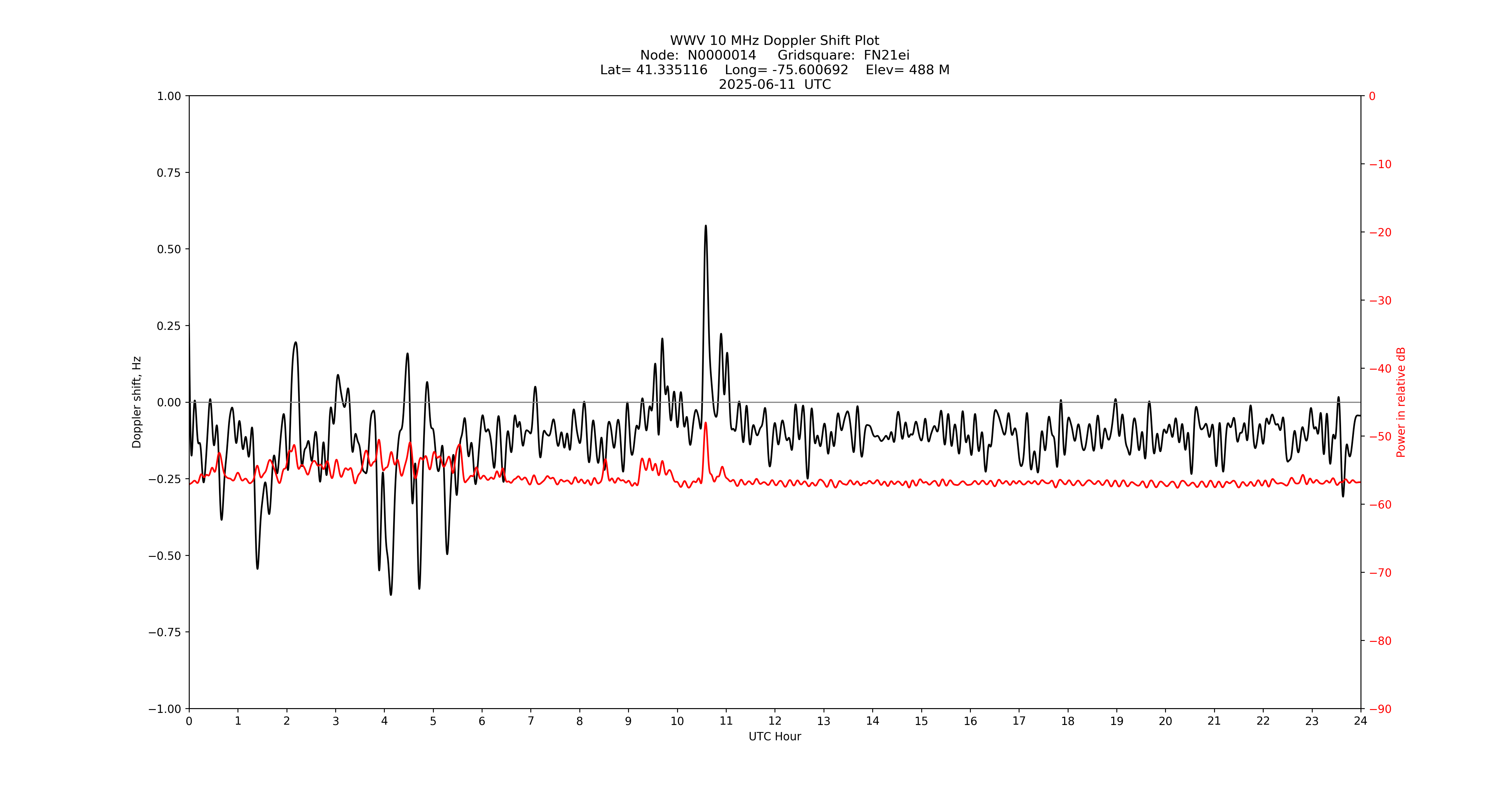 Graph for Observation Unavailable