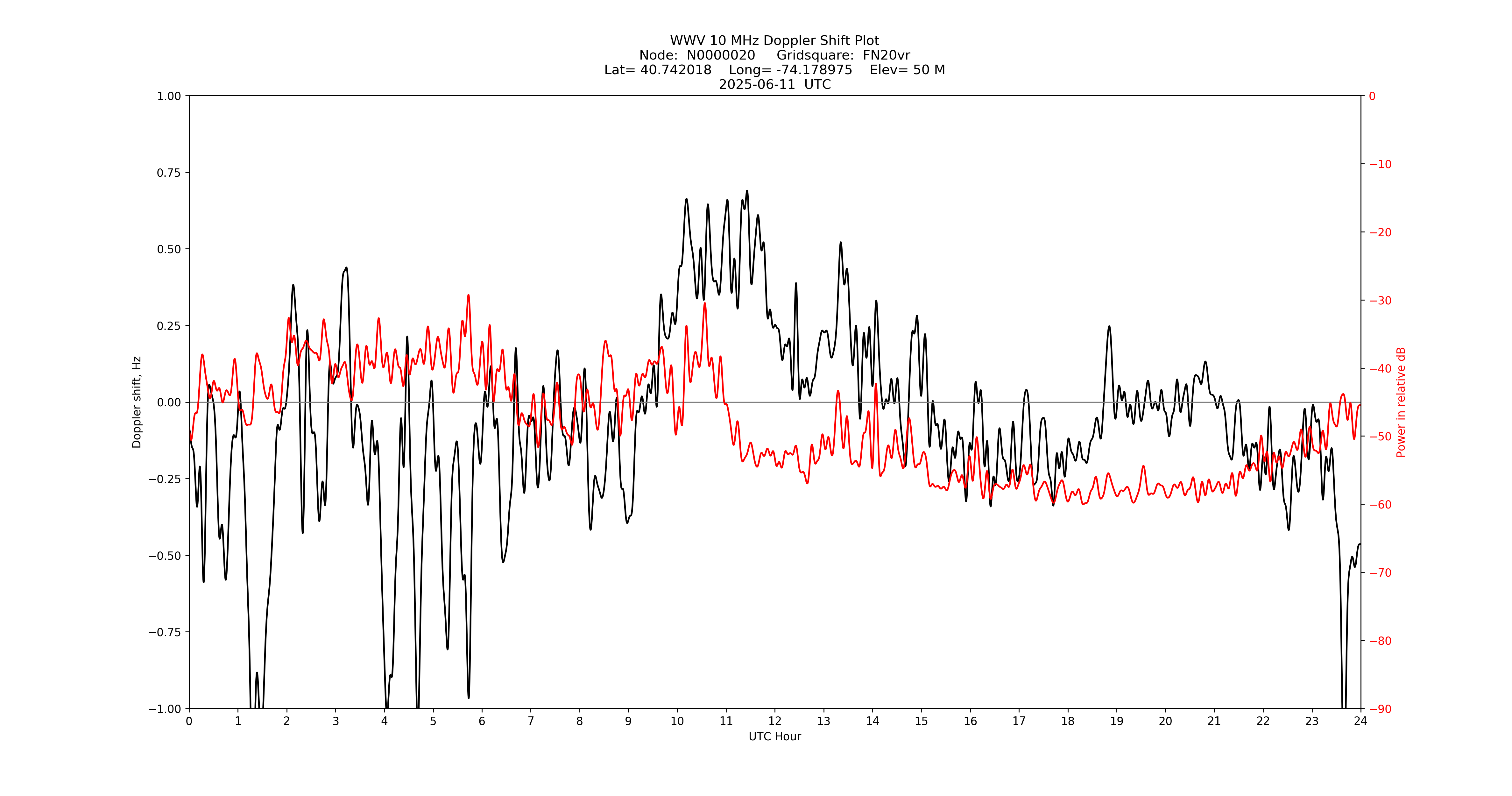 Graph for Observation Unavailable