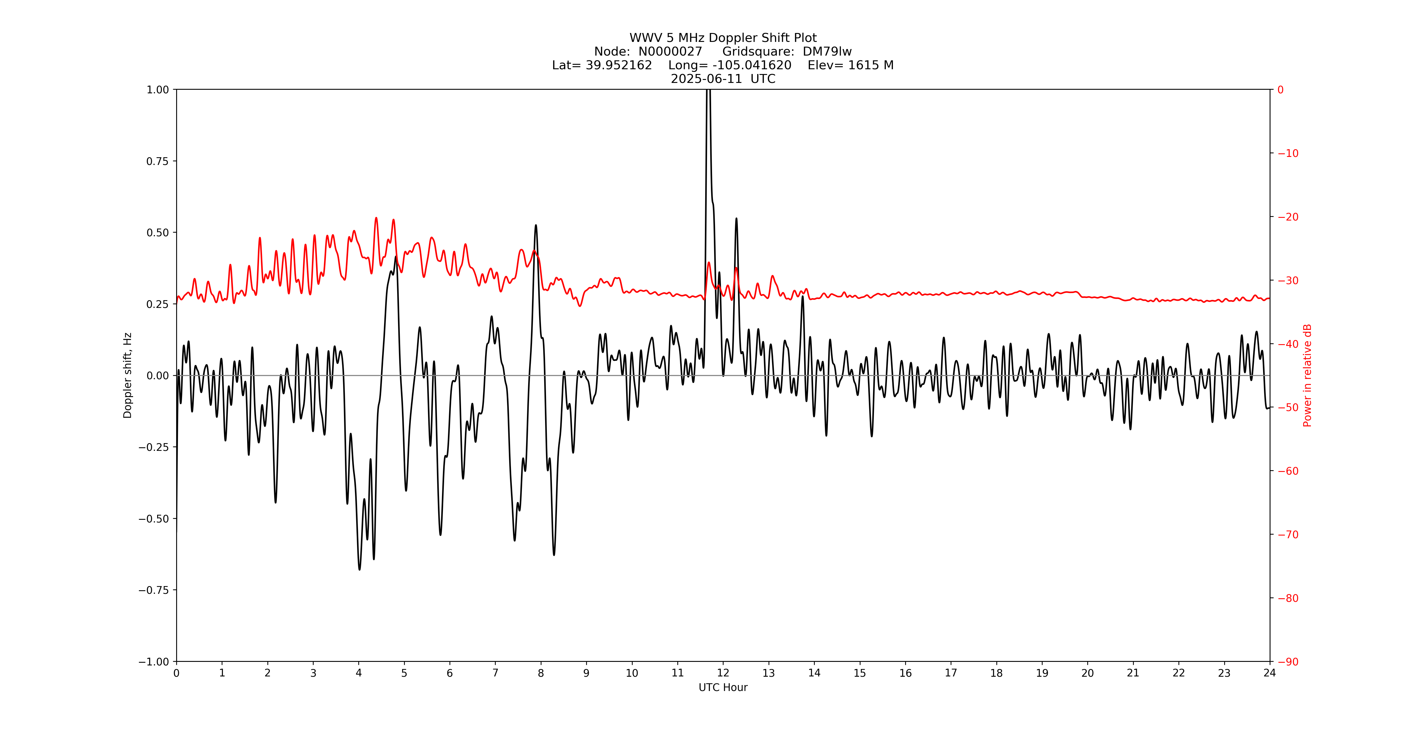 Graph for Observation Unavailable