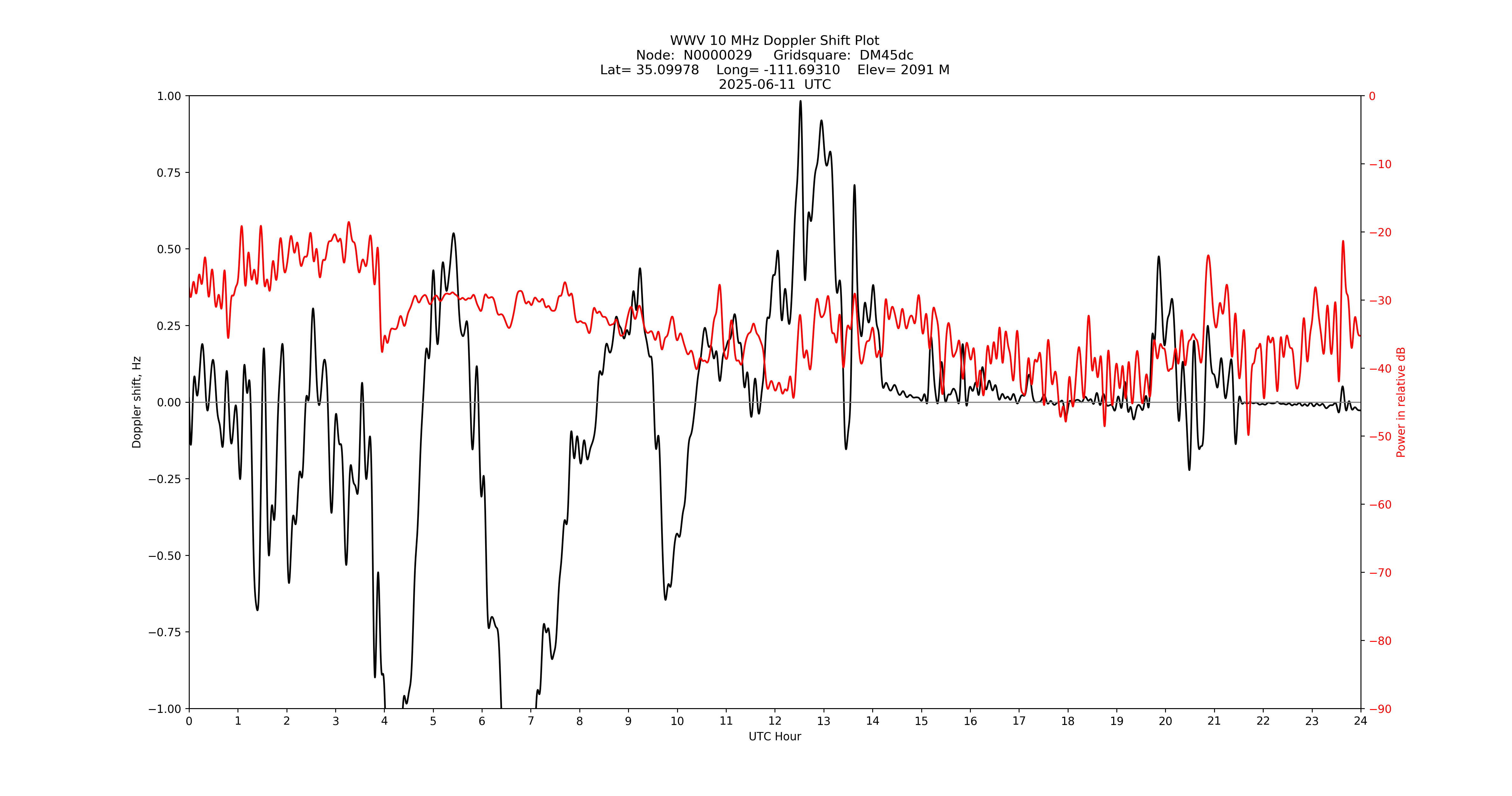 Graph for Observation Unavailable