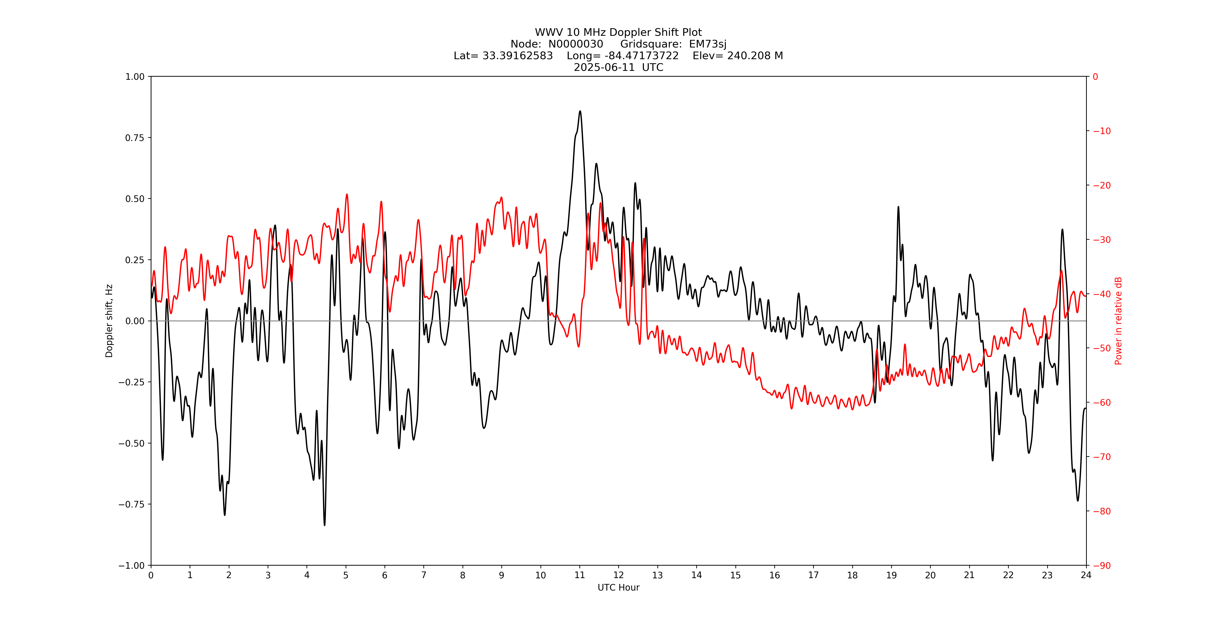 Graph for Observation Unavailable