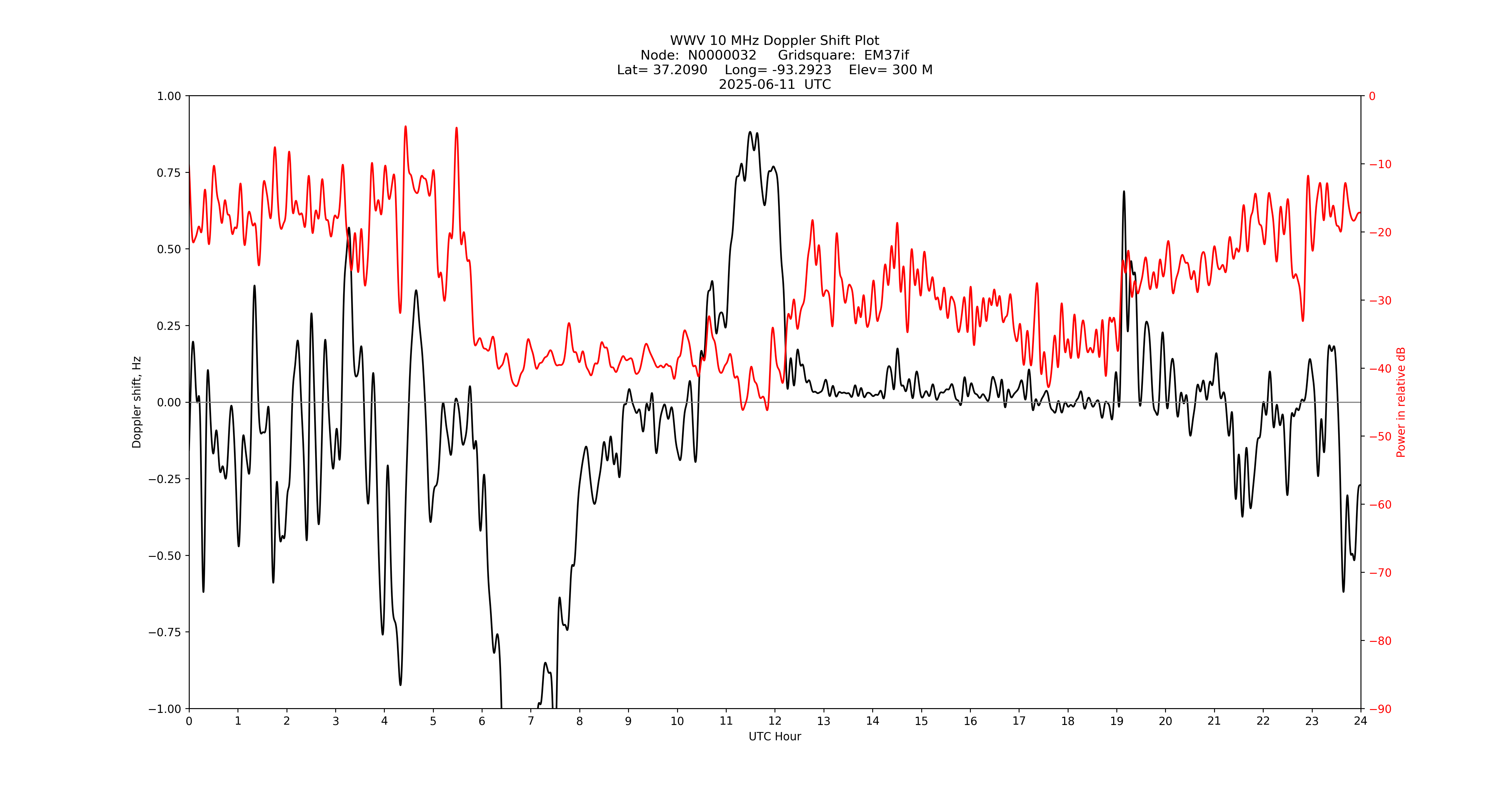 Graph for Observation Unavailable