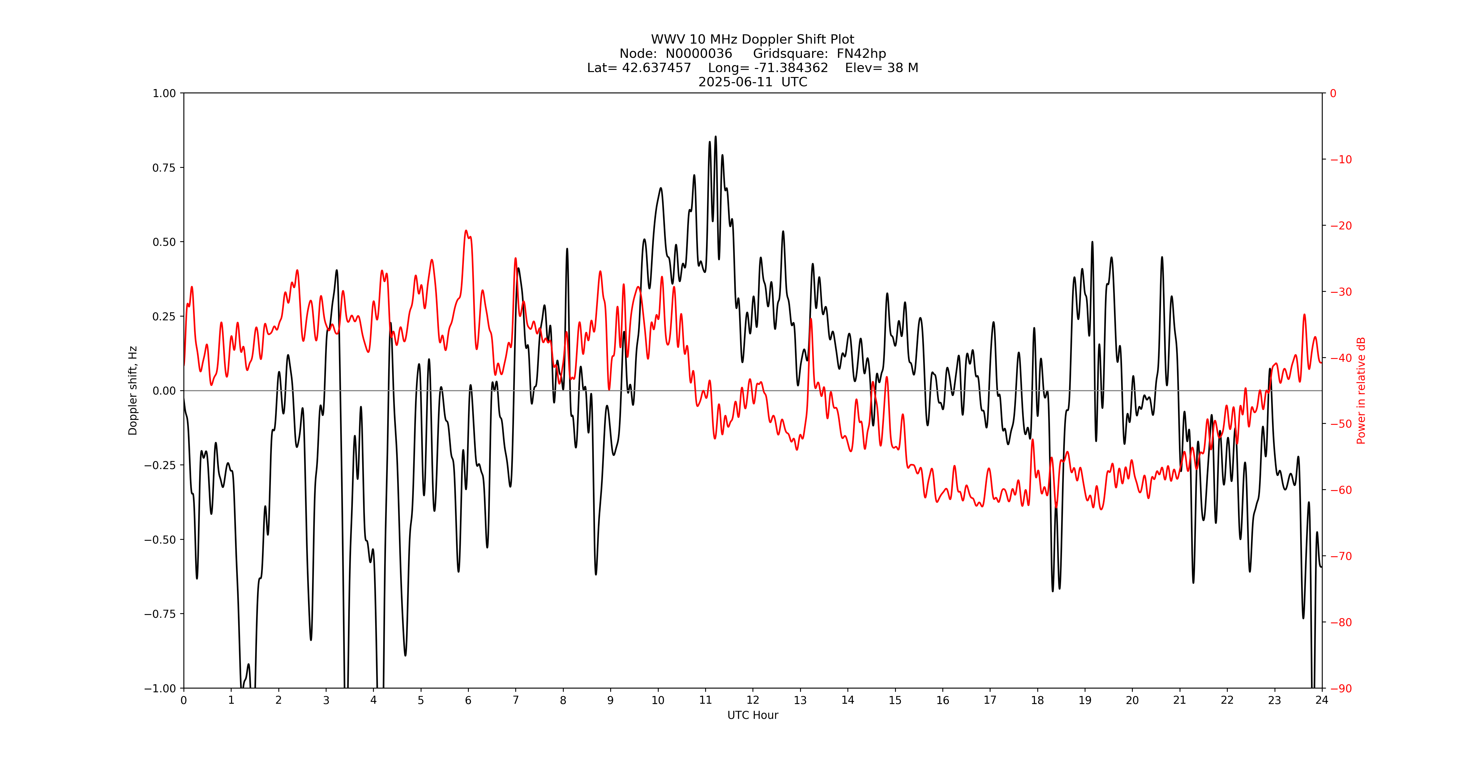 Graph for Observation Unavailable