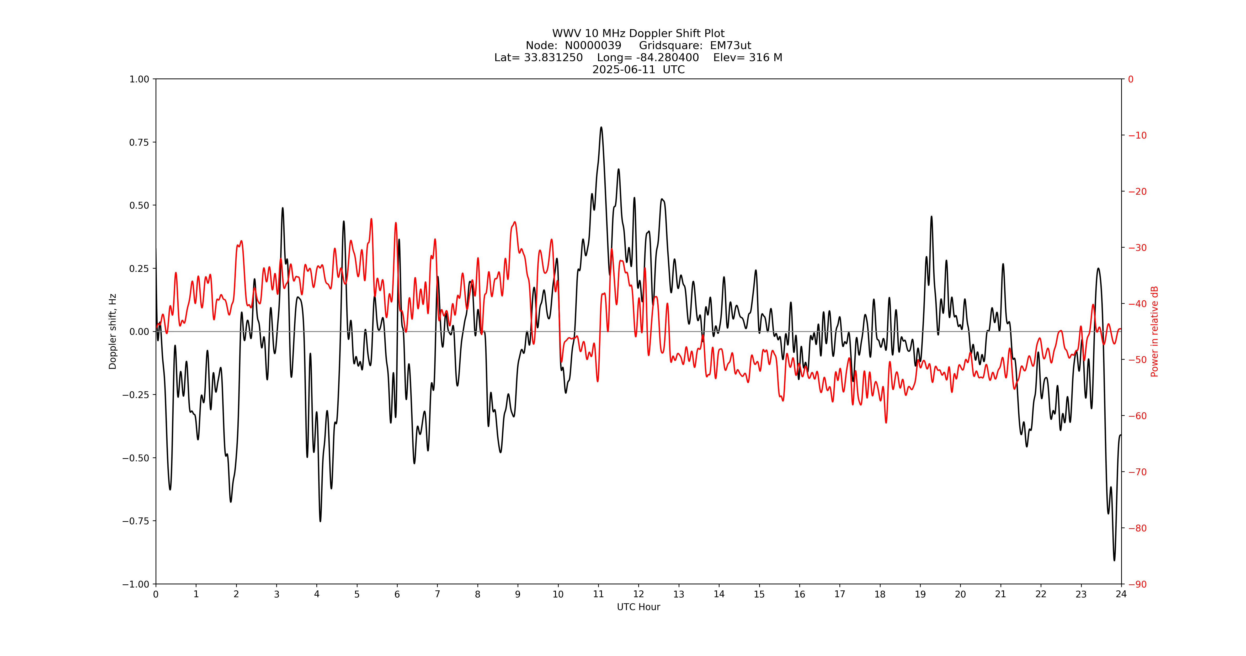 Graph for Observation Unavailable