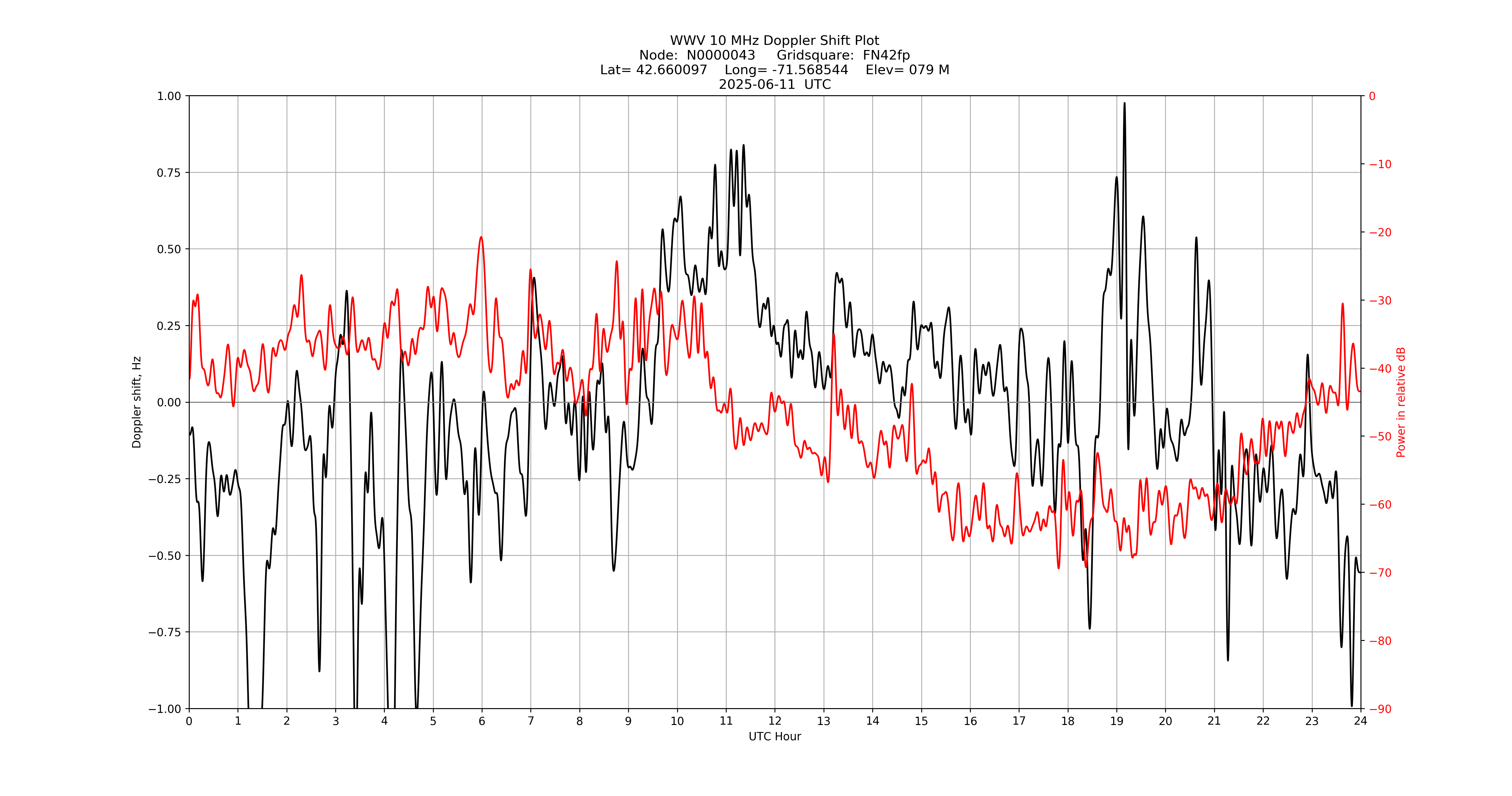 Graph for Observation Unavailable