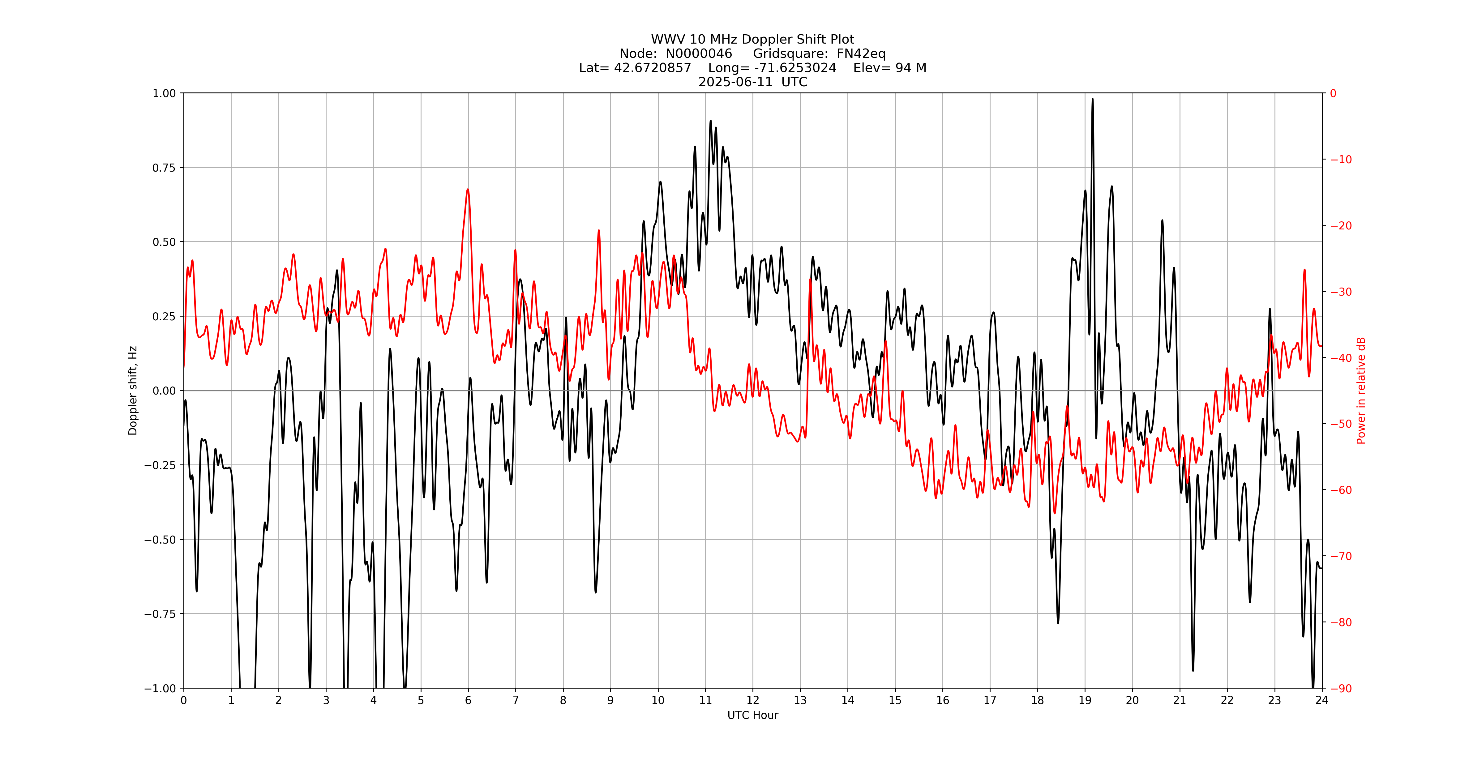 Graph for Observation Unavailable