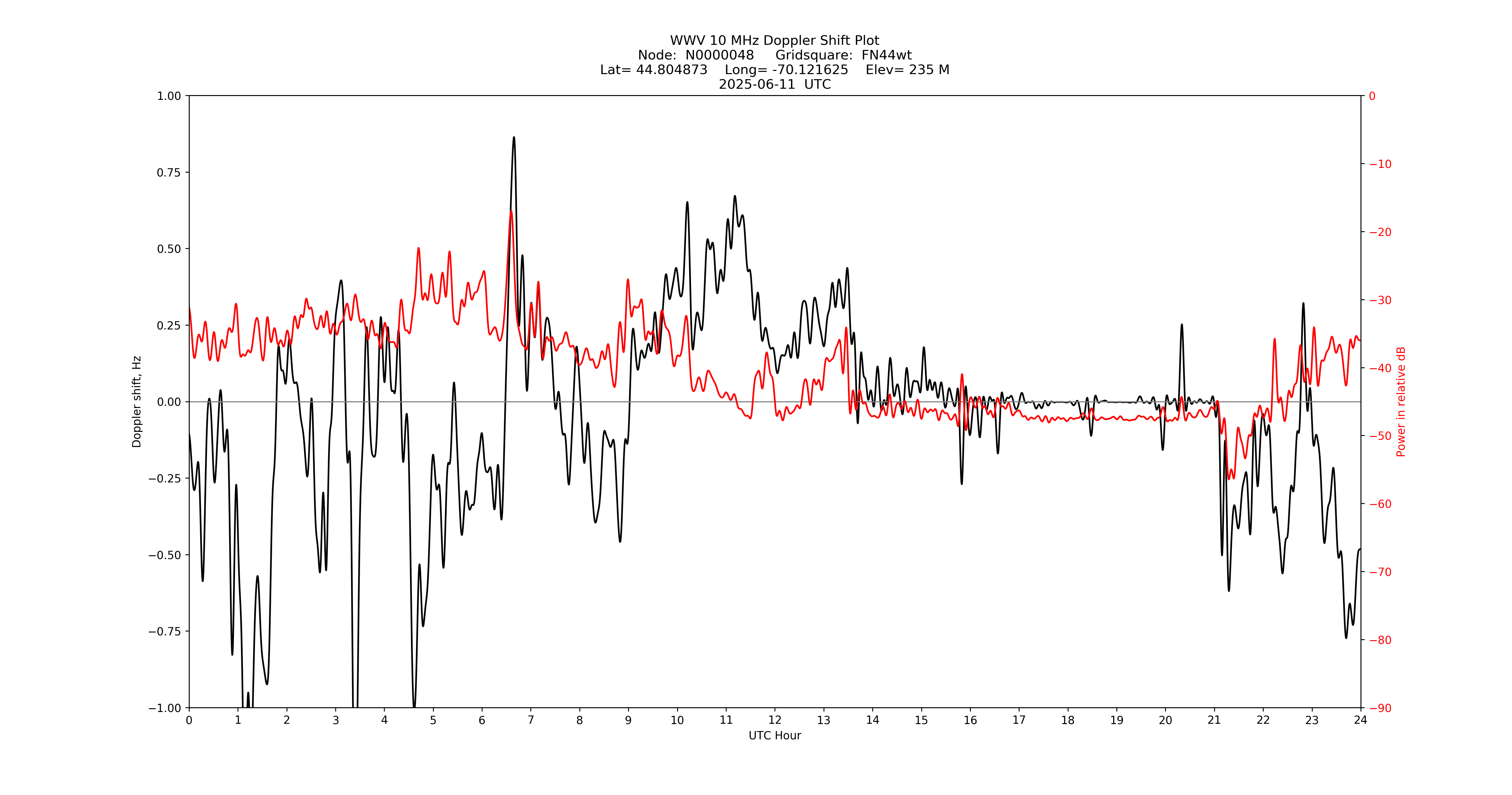 Graph for Observation Unavailable